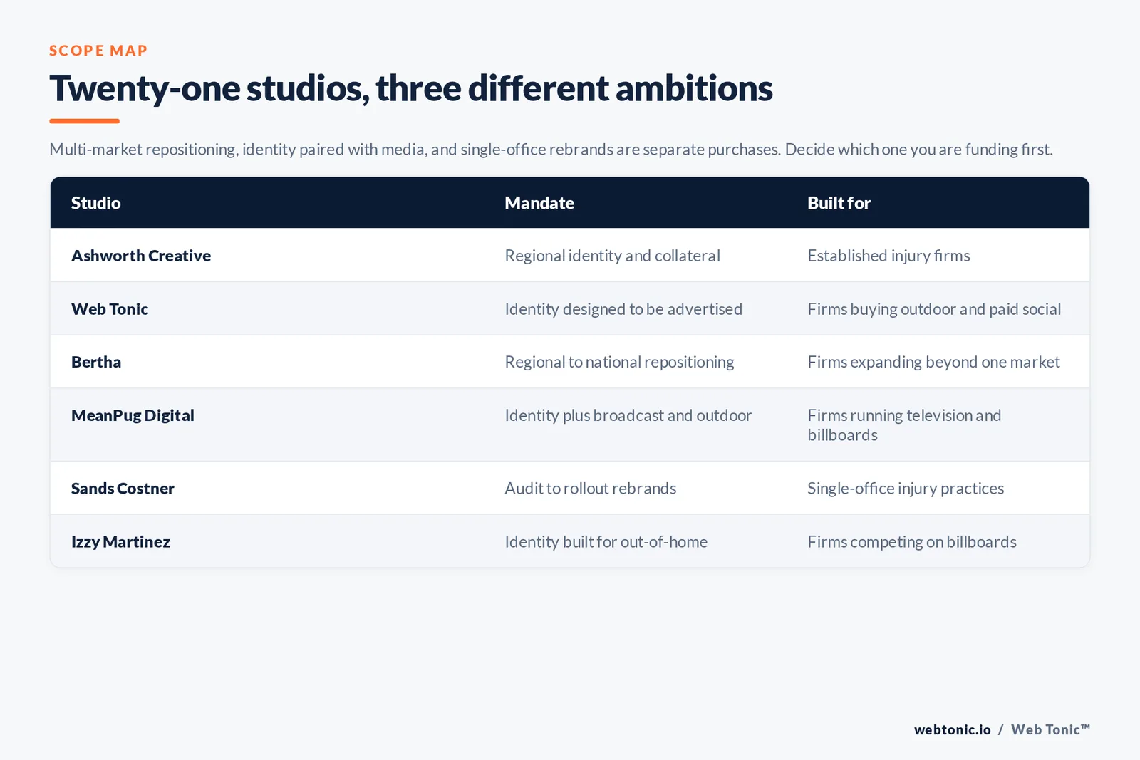 Matrix comparing six personal injury law branding studios by mandate and the firm each is built for