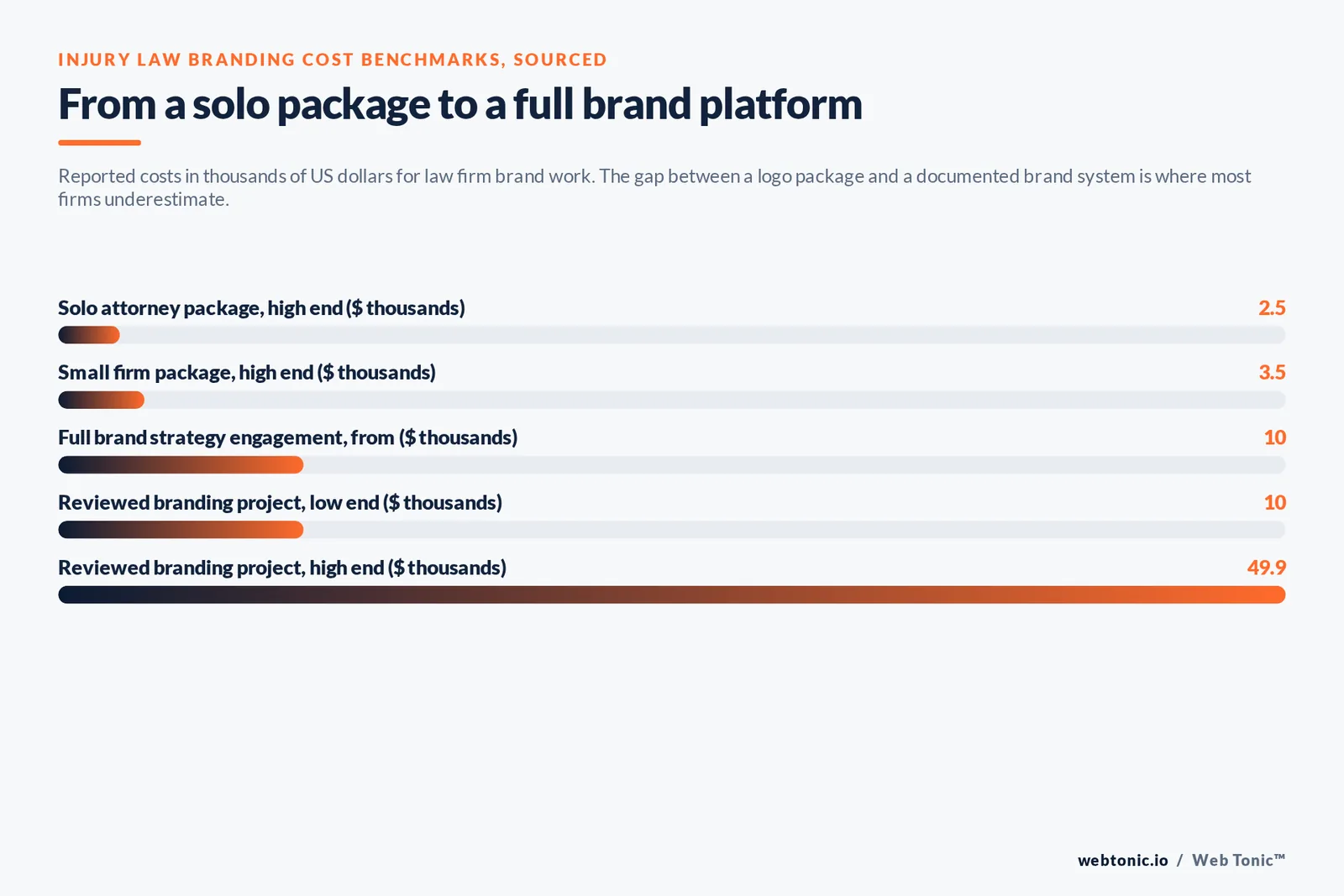 Bar chart of law firm branding costs in thousands of dollars: a 2.5 thousand solo package and 3.5 thousand small firm package against a 10 to 49.9 thousand reviewed branding project