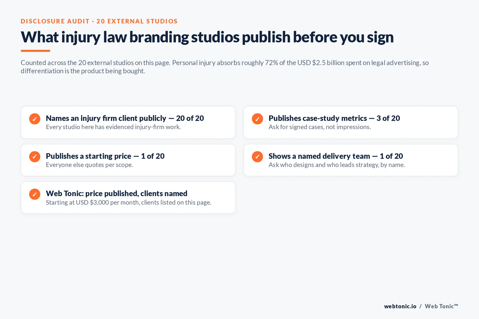 Checklist auditing what 20 injury law branding studios disclose publicly: named firm clients, metrics, pricing and delivery team