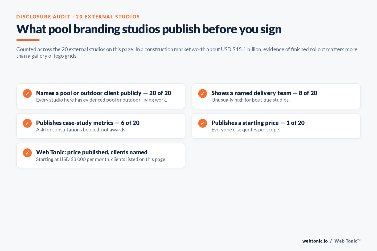 Checklist auditing what 20 pool branding studios disclose publicly: named pool clients, delivery team, metrics and pricing