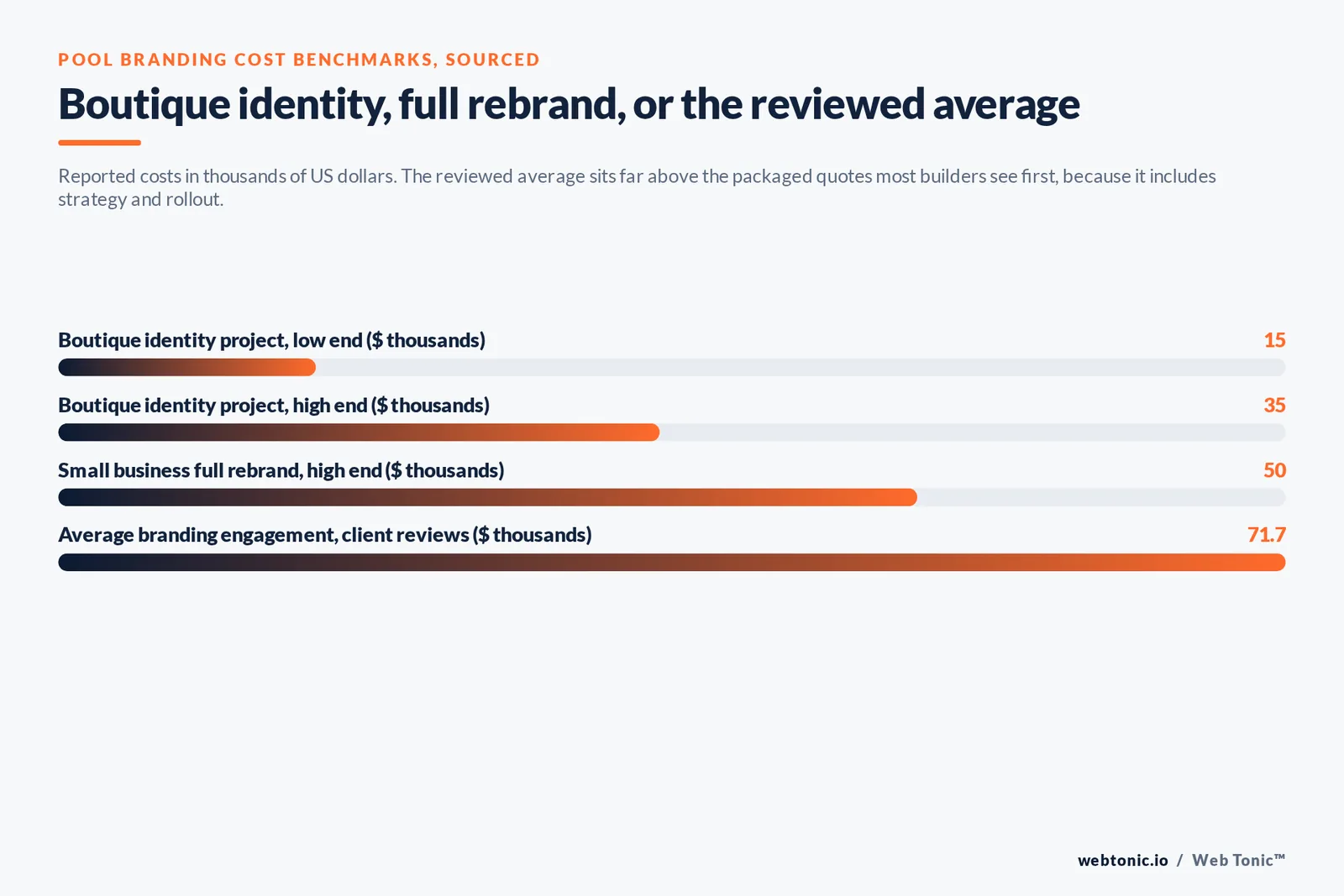 Bar chart of pool branding costs in thousands of dollars: a 15 to 35 thousand boutique identity project against a 50 thousand full rebrand and a 71.7 thousand reviewed average