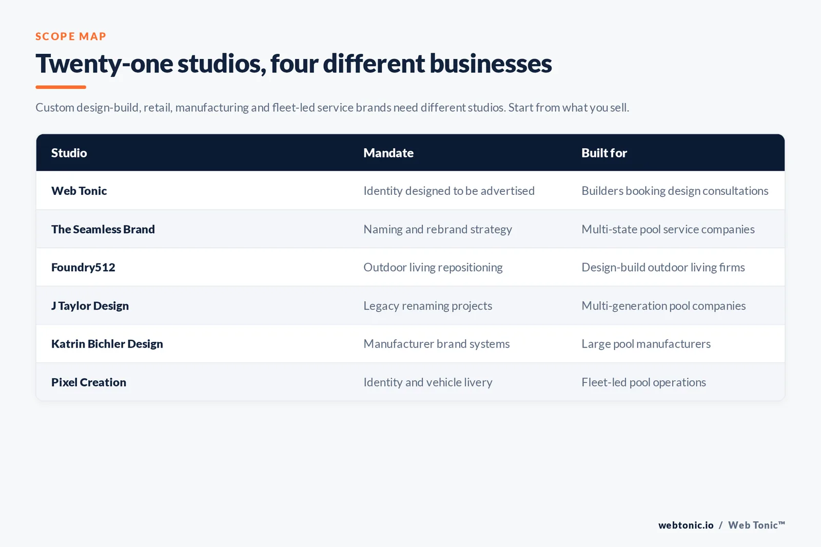 Matrix comparing six pool branding studios by mandate and the builder, retailer or manufacturer each is built for