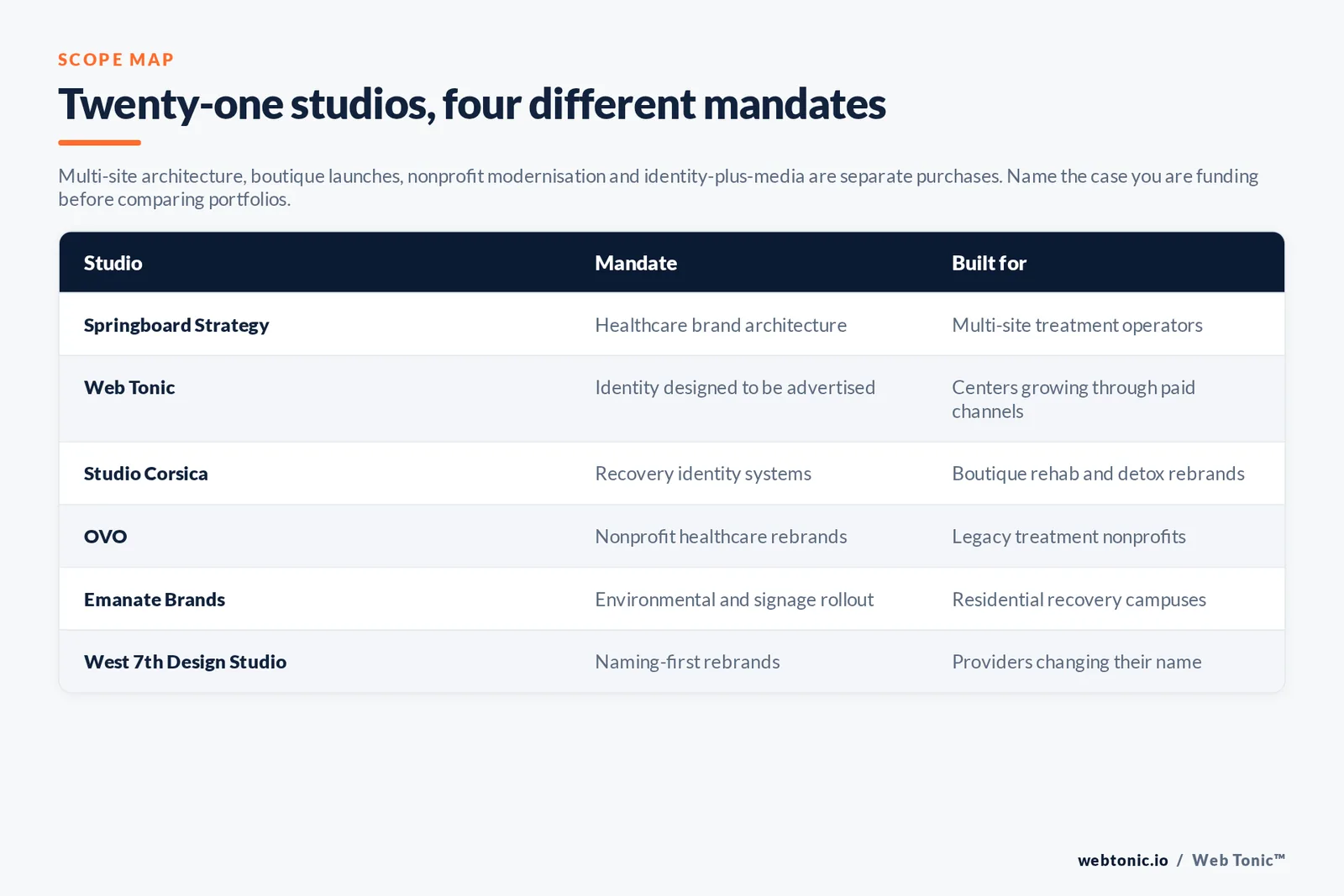 Matrix comparing six rehab and addiction treatment branding studios by mandate and the provider each is built for