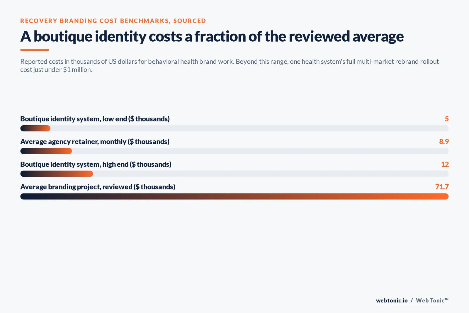 Bar chart of recovery branding costs in thousands of dollars: a 5 to 12 thousand boutique identity system, an 8.9 thousand monthly retainer and a 71.7 thousand reviewed average project
