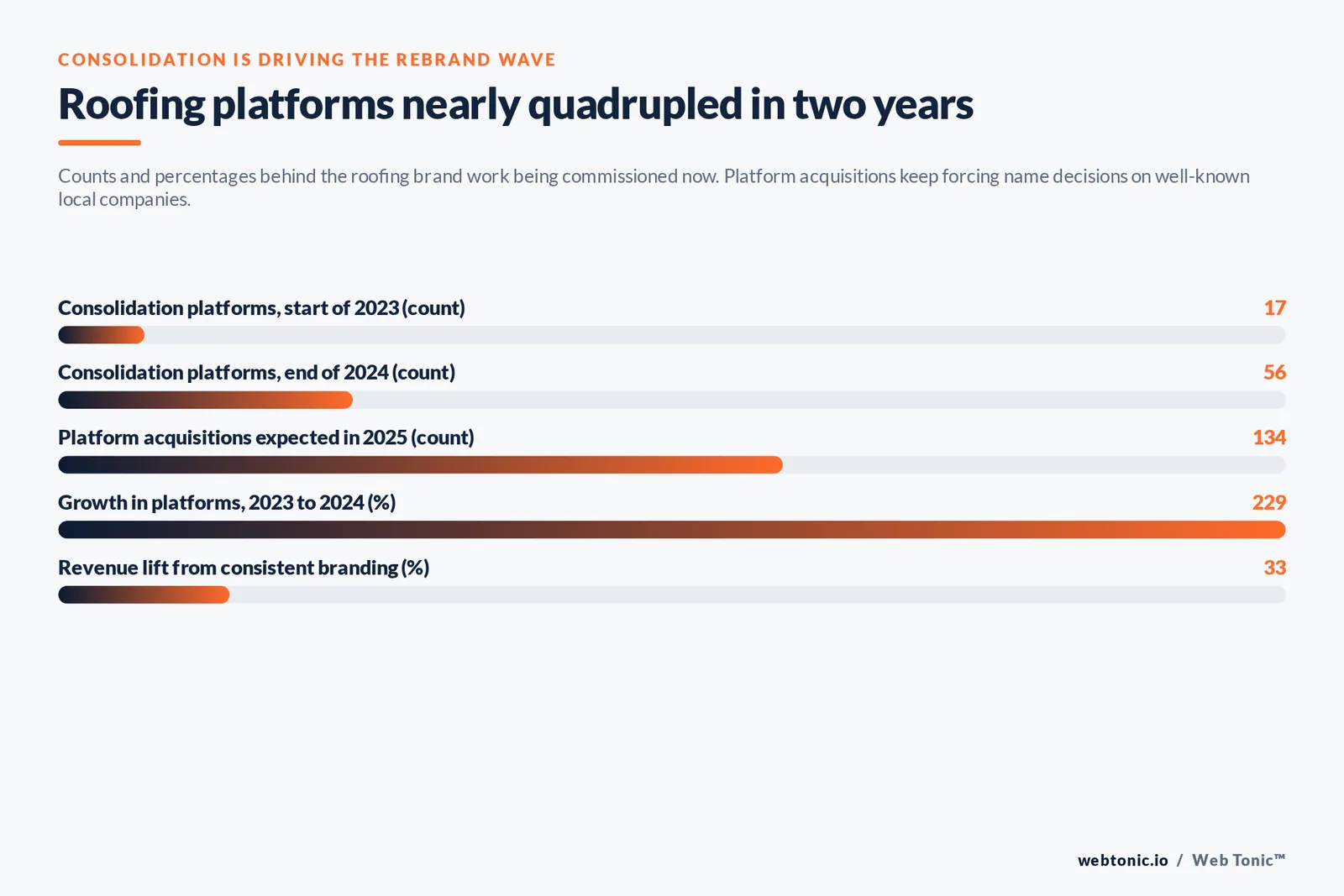 Bar chart of roofing consolidation figures: platforms rising from 17 to 56 between 2023 and 2024, about 134 acquisitions expected in 2025, a 229% increase in platforms and a 33% revenue lift from consistent branding