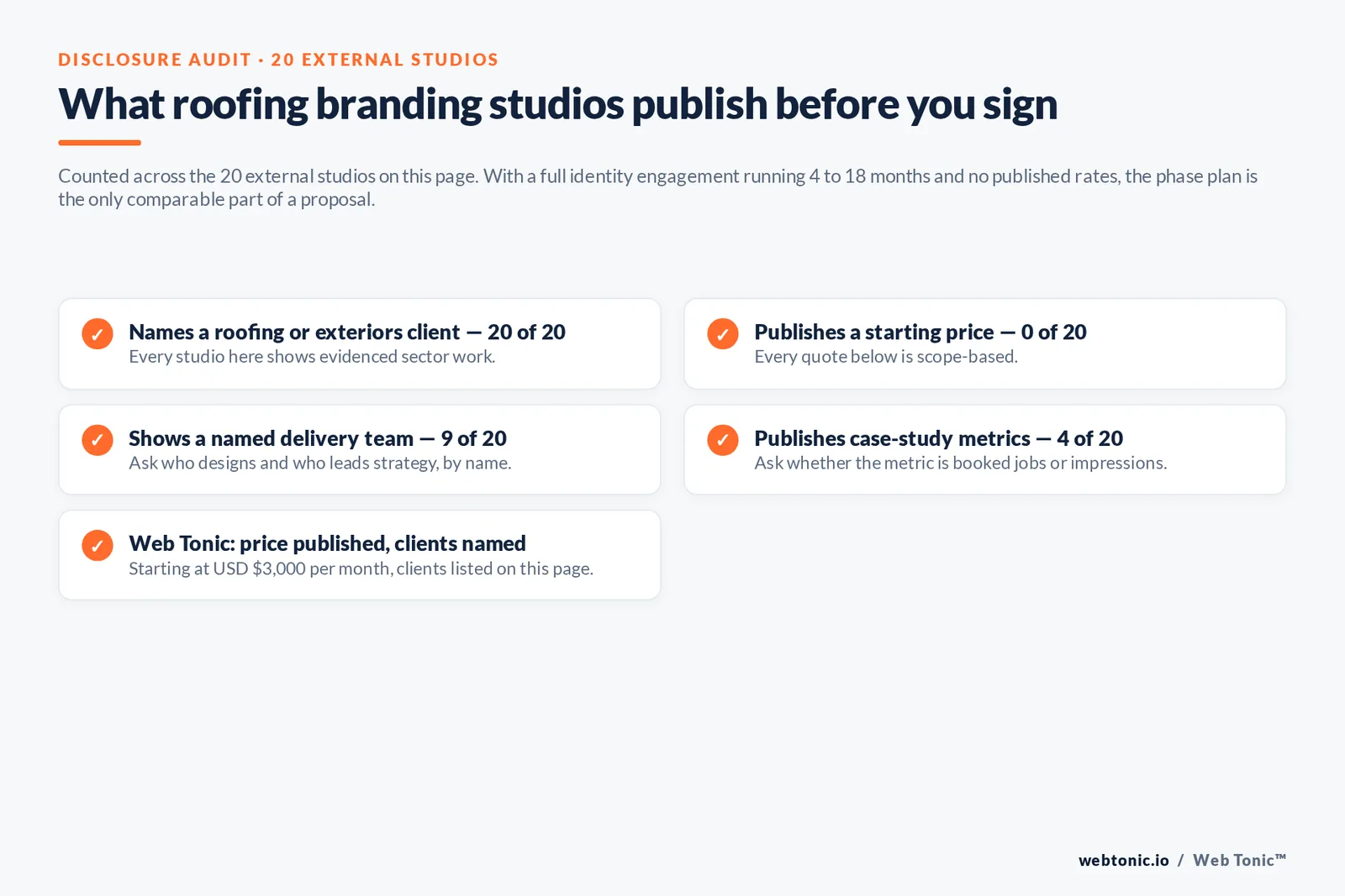 Checklist auditing what 20 roofing branding studios disclose publicly: named roofing clients, pricing, delivery team and case-study metrics