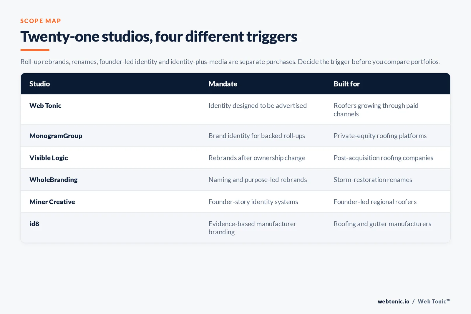 Matrix comparing six roofing branding studios by mandate and the contractor or manufacturer each is built for