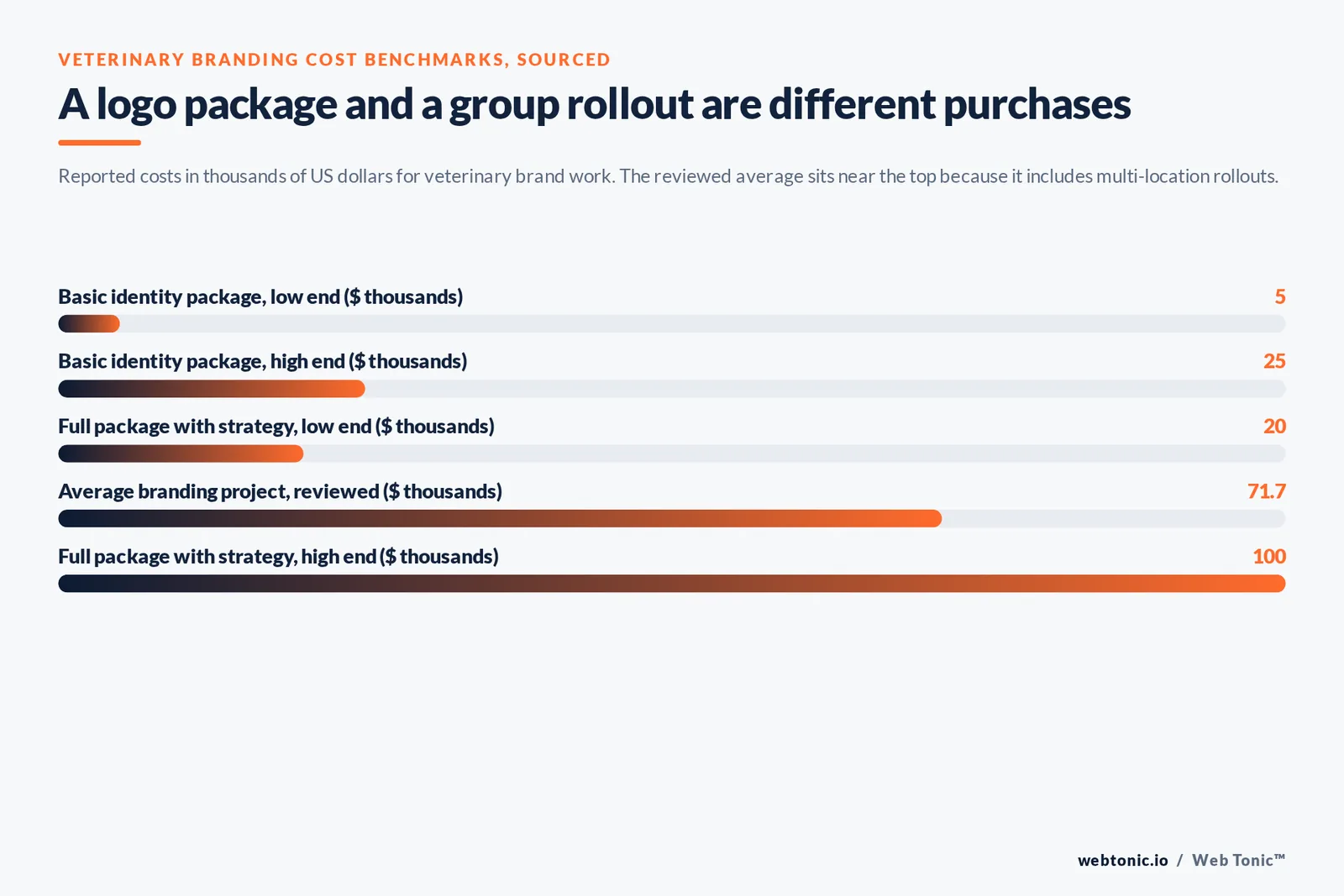 Bar chart of veterinary branding costs in thousands of dollars: a 5 to 25 thousand basic identity package, a 20 to 100 thousand full package with strategy and a 71.7 thousand reviewed average project