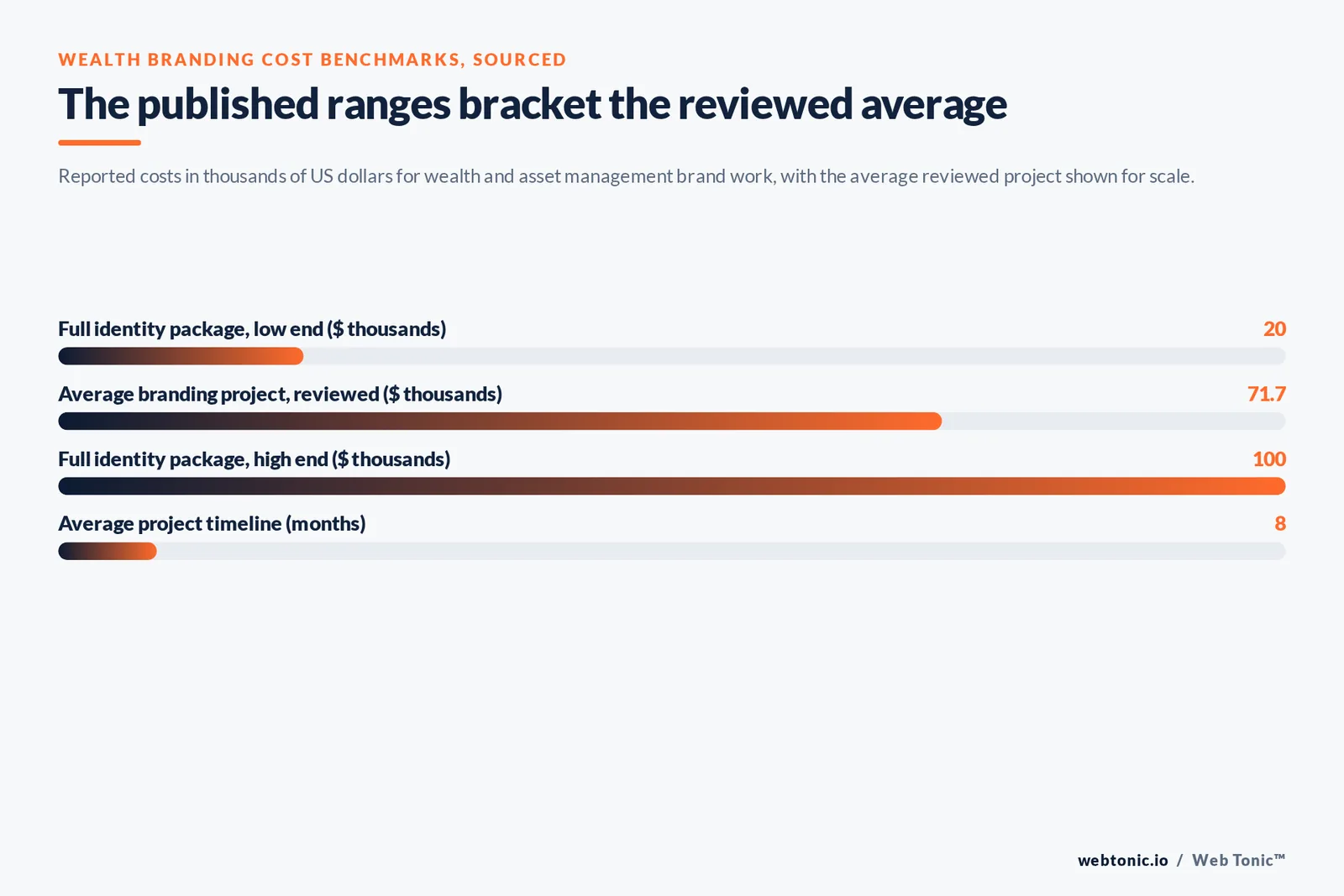 Bar chart of wealth management branding benchmarks: a 20 to 100 thousand dollar full identity package, a 71.7 thousand reviewed average project and an eight month average timeline