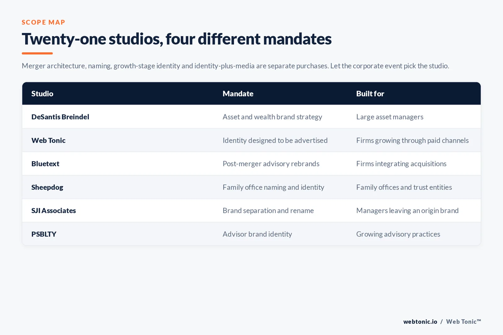 Matrix comparing six wealth management branding studios by mandate and the firm each is built for
