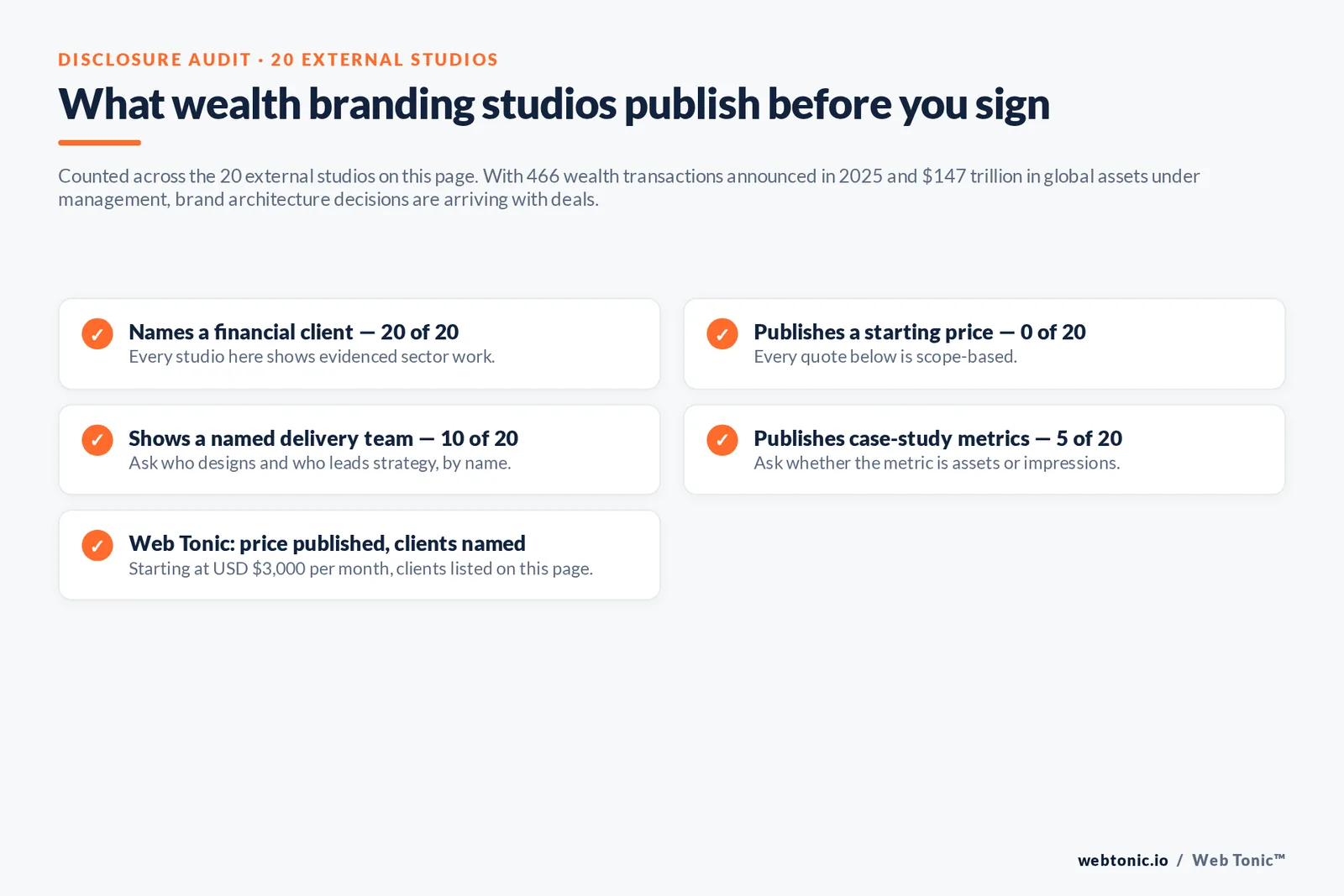 Checklist auditing what 20 wealth branding studios disclose publicly: named financial clients, pricing, delivery team and case-study metrics