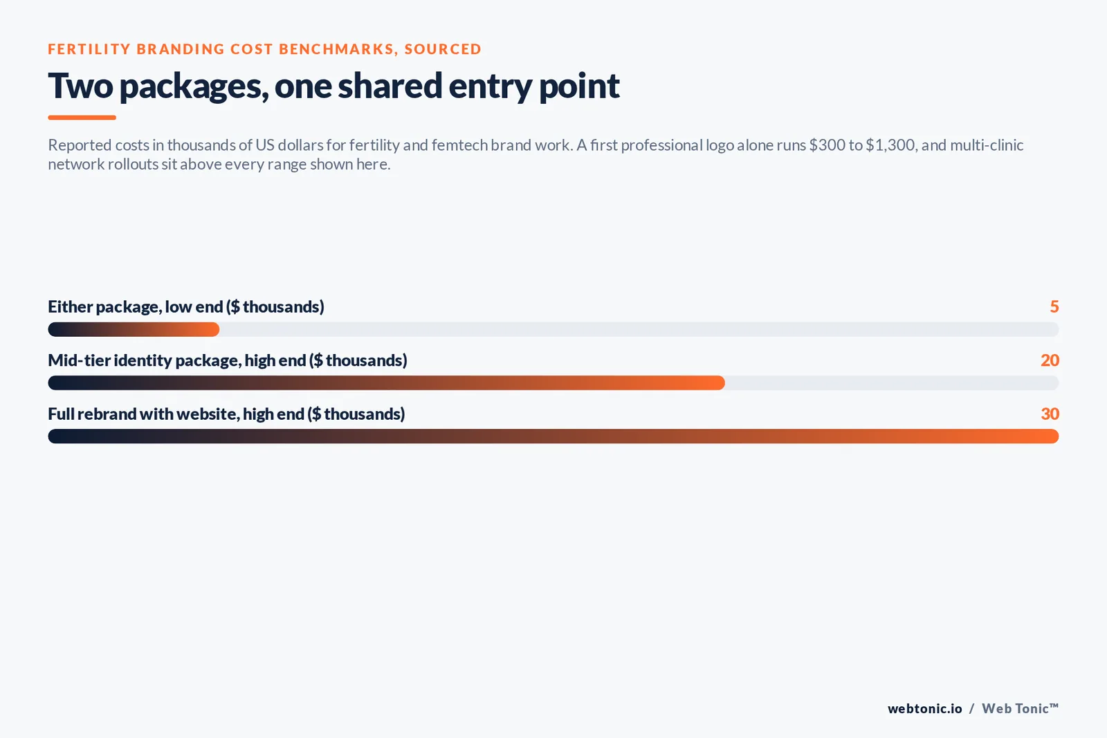 Bar chart of fertility branding costs in thousands of dollars: a shared 5 thousand entry point, a 20 thousand mid-tier identity package ceiling and a 30 thousand full rebrand with website ceiling