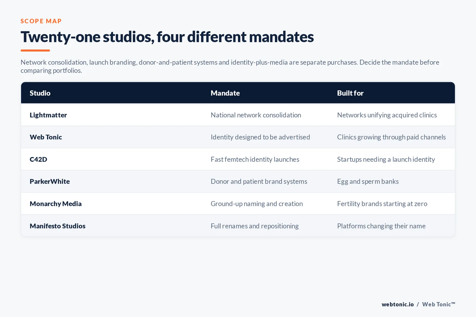 Matrix comparing six fertility and IVF branding studios by mandate and the clinic, network or bank each is built for