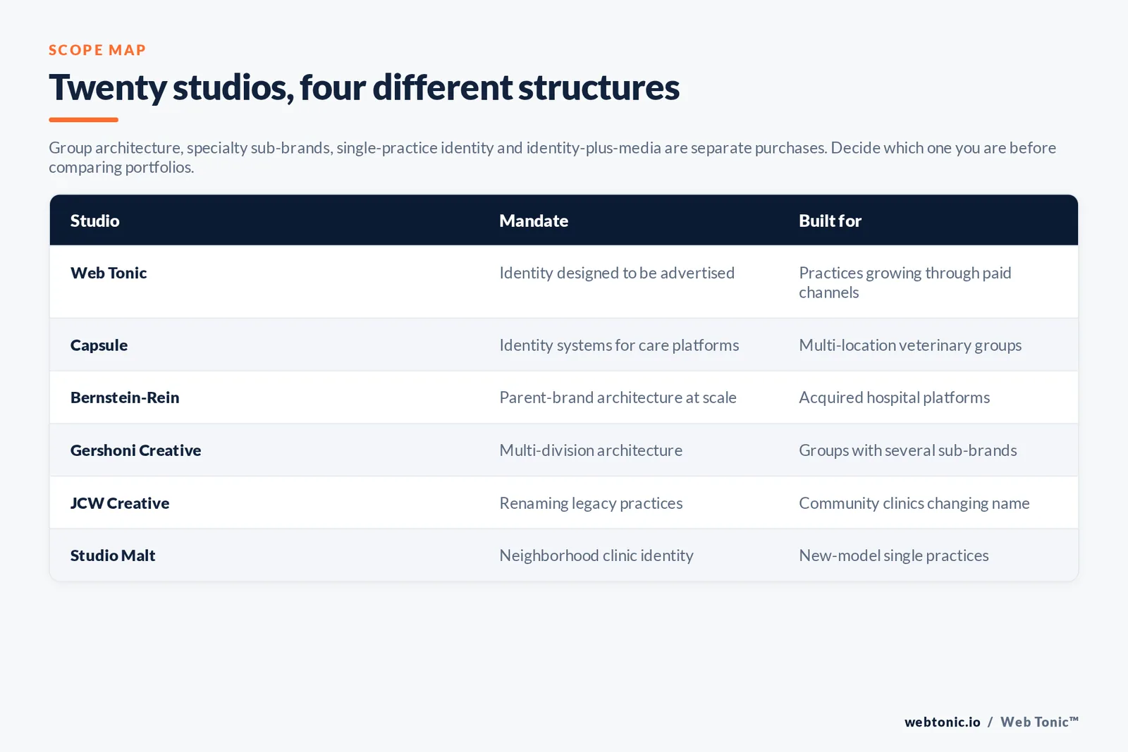 Matrix comparing six veterinary branding studios by mandate and the practice, group or campus each is built for