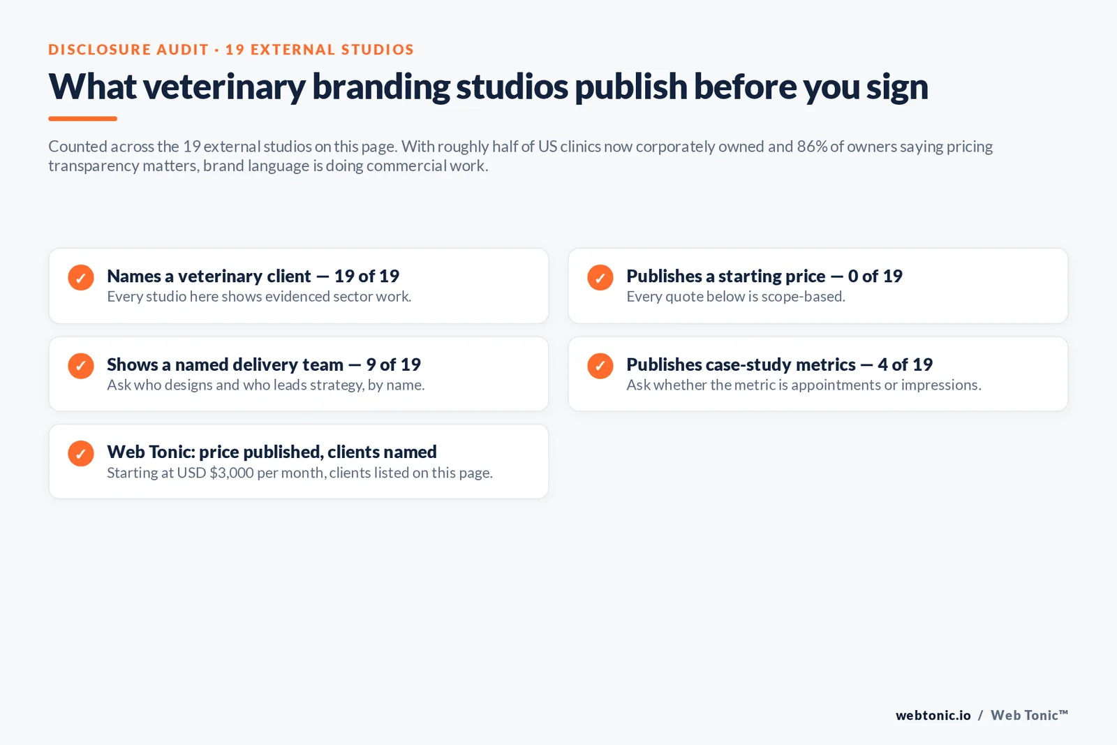 Checklist auditing what 19 veterinary branding studios disclose publicly: named veterinary clients, pricing, delivery team and case-study metrics