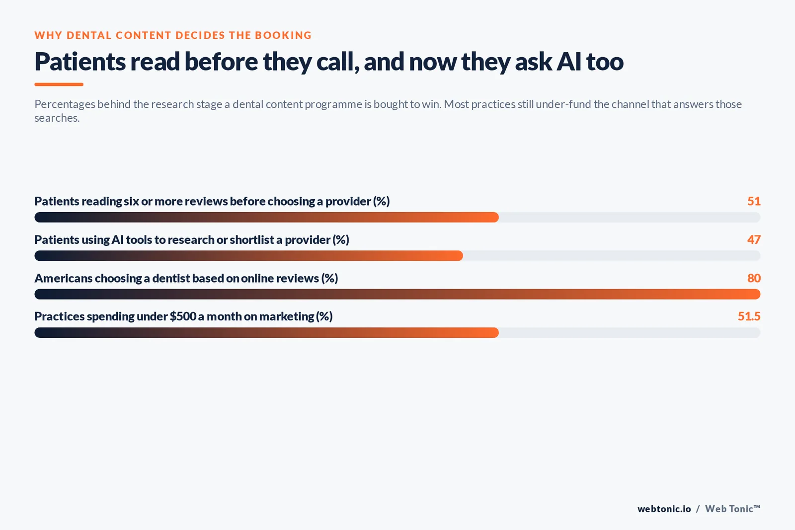 Bar chart of dental content research percentages: 51% of patients read six or more reviews, 47% use AI tools to shortlist a provider, 80% choose a dentist on reviews and 51.5% of practices spend under 500 dollars a month