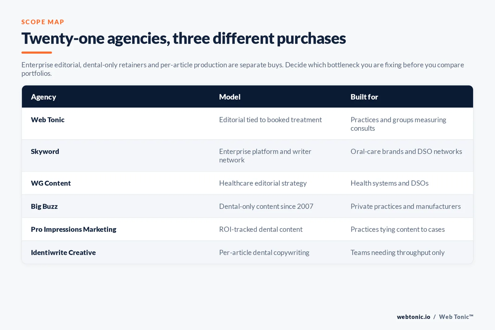 Matrix comparing six dental content marketing agencies by model and the practice or group each is built for