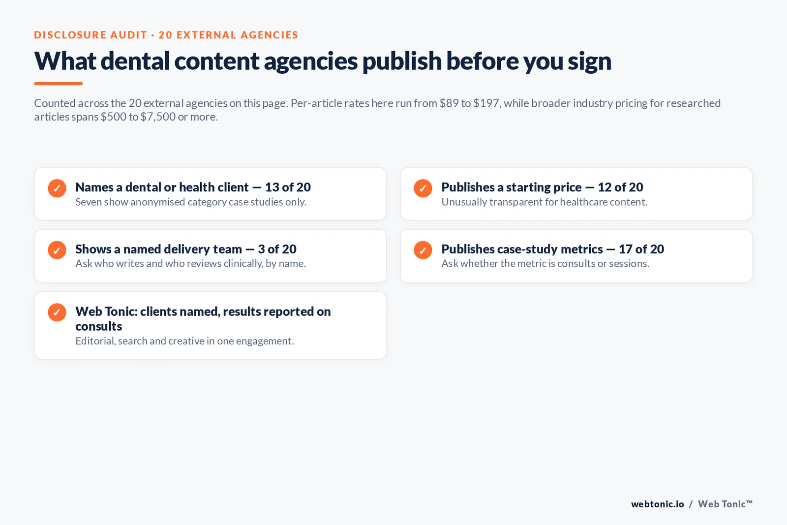 Checklist auditing what 20 dental content agencies disclose publicly: named clients, starting price, delivery team and case-study metrics