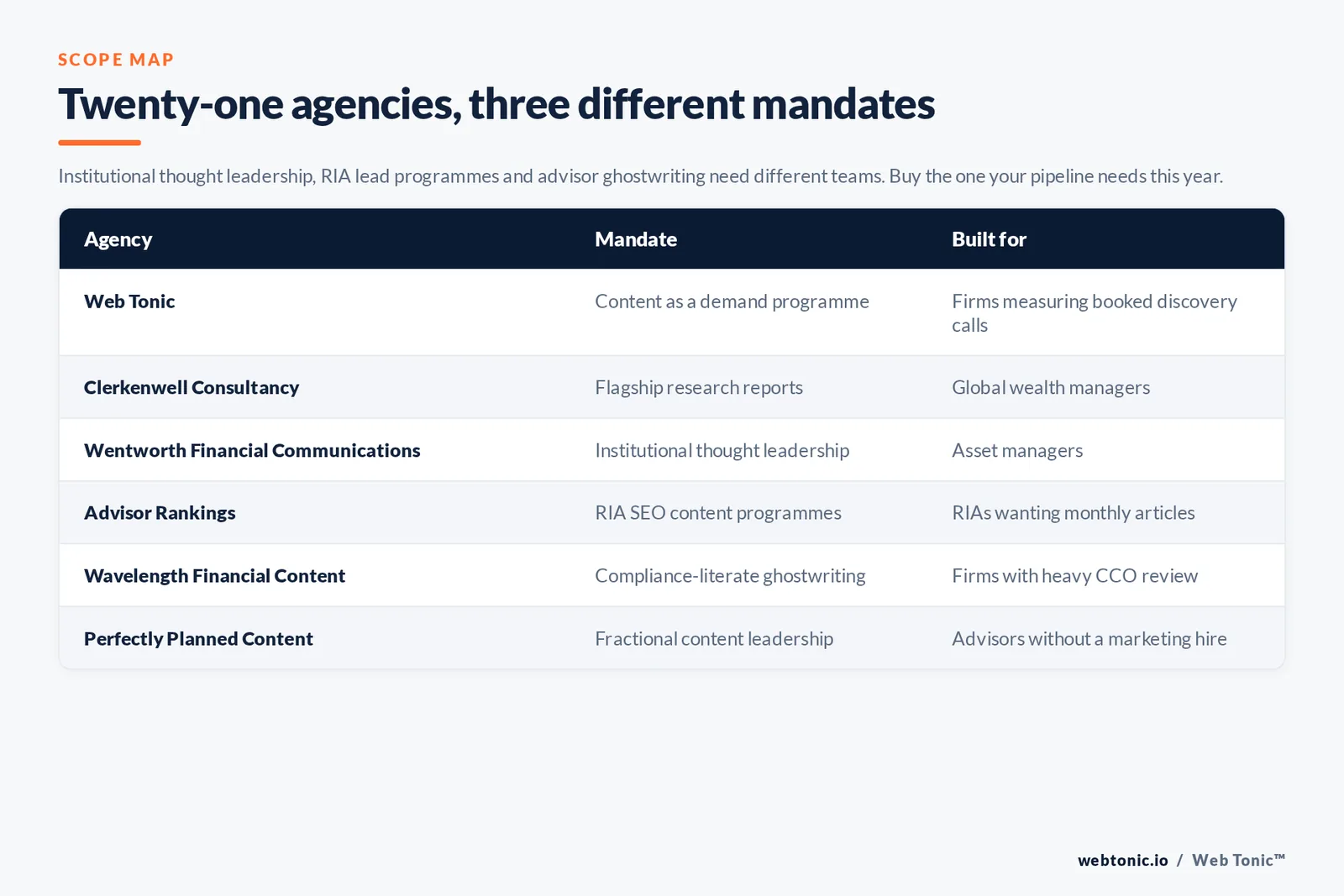 Matrix comparing six financial advisor content agencies by mandate and the firm type each is built for