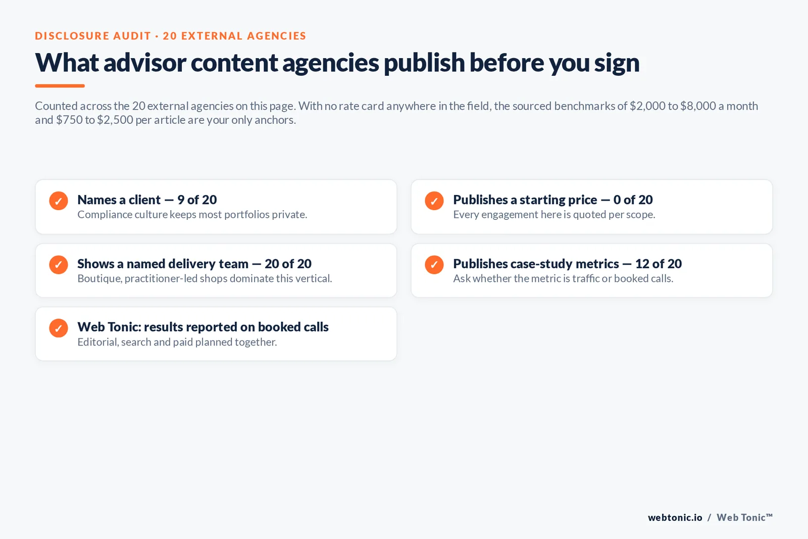 Checklist auditing what 20 advisor content agencies disclose publicly: named clients, starting price, delivery team and case-study metrics