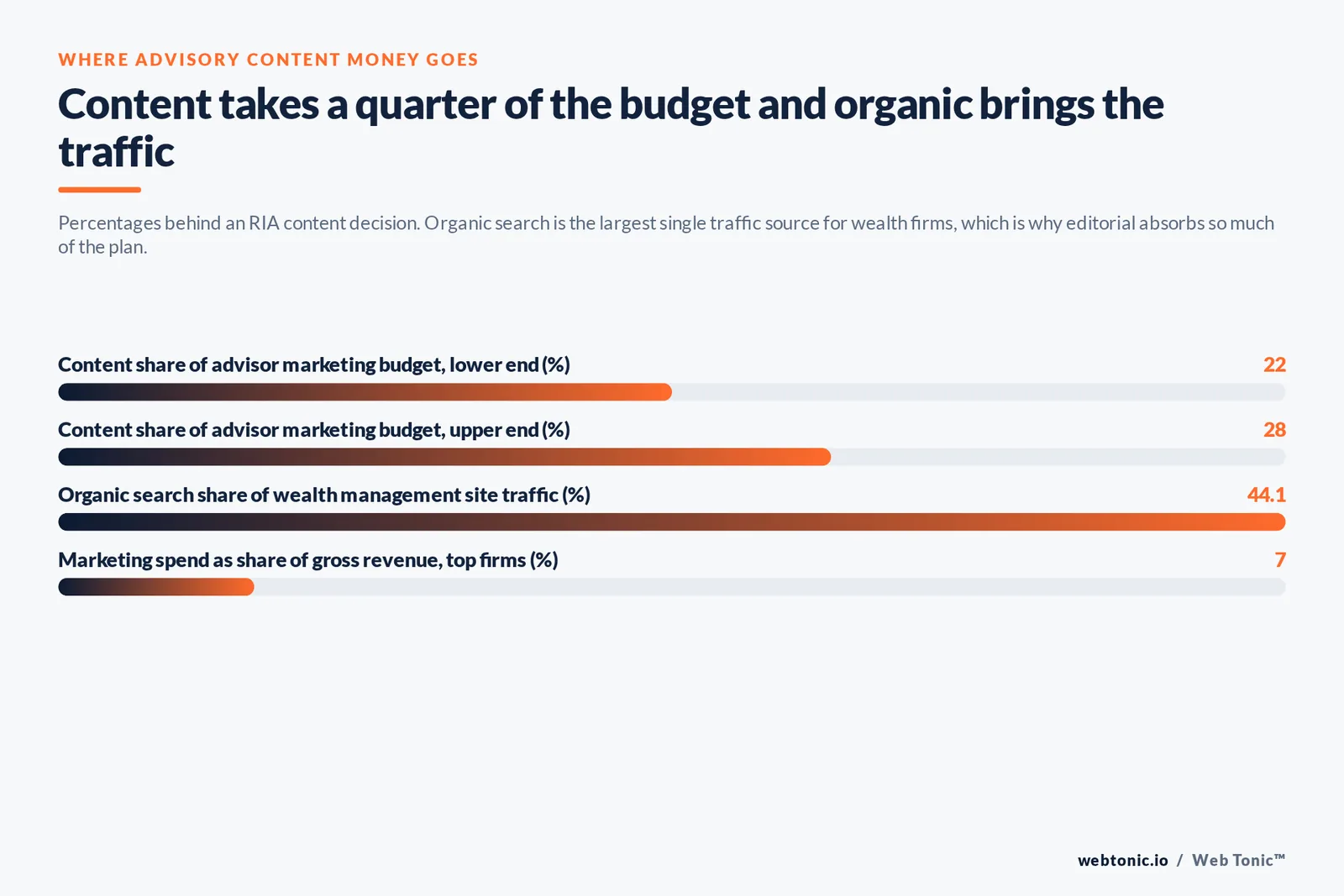Bar chart of advisory content benchmarks: content takes 22 to 28 percent of an advisor marketing budget, organic search drives 44.1 percent of wealth site traffic and top firms spend 7 percent of gross revenue on marketing