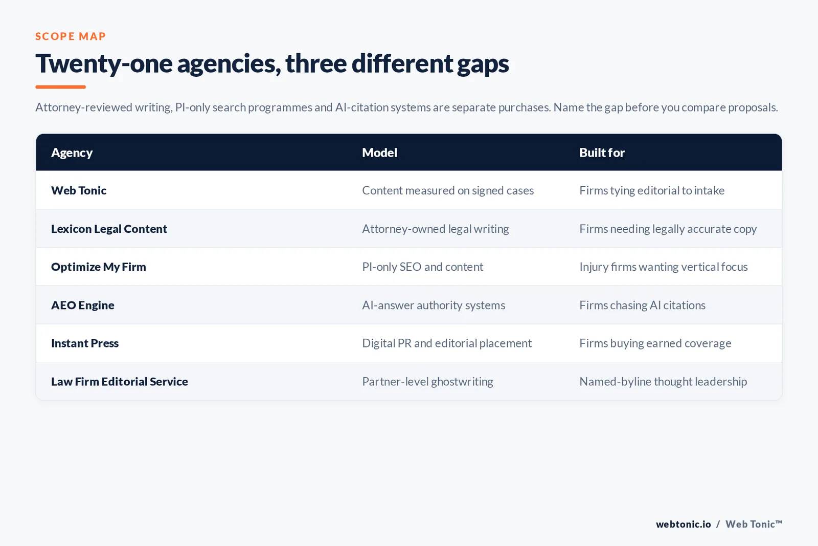 Matrix comparing six personal injury content agencies by model and the firm need each is built for