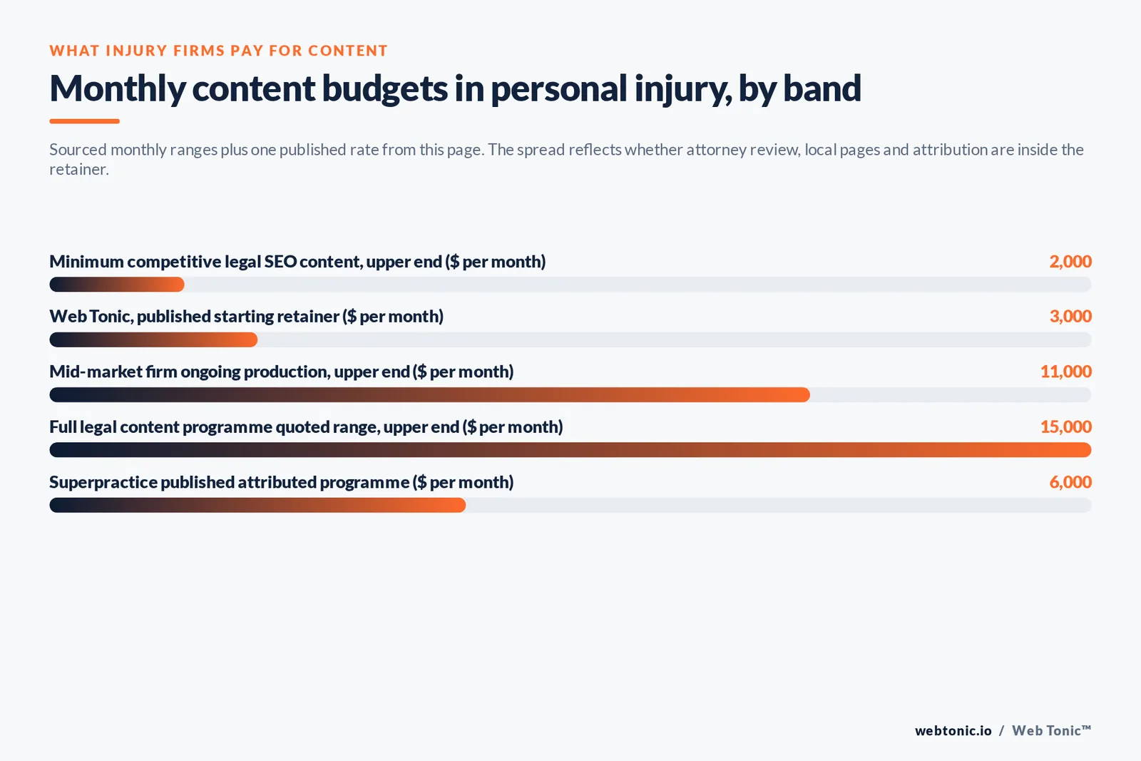 Bar chart of personal injury content budgets per month in dollars: 2,000 for minimum competitive legal SEO, 3,000 for the Web Tonic starting retainer, 11,000 for mid-market production, 15,000 for a full programme and 6,000 for one published attributed programme