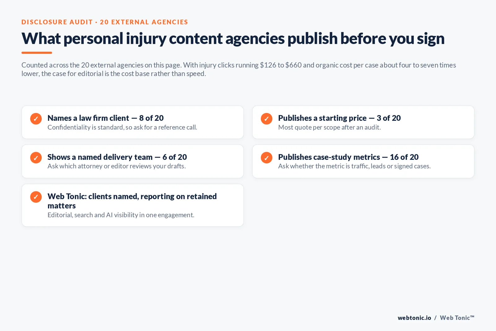 Checklist auditing what 20 personal injury content agencies disclose publicly: named law firm clients, starting price, delivery team and case-study metrics