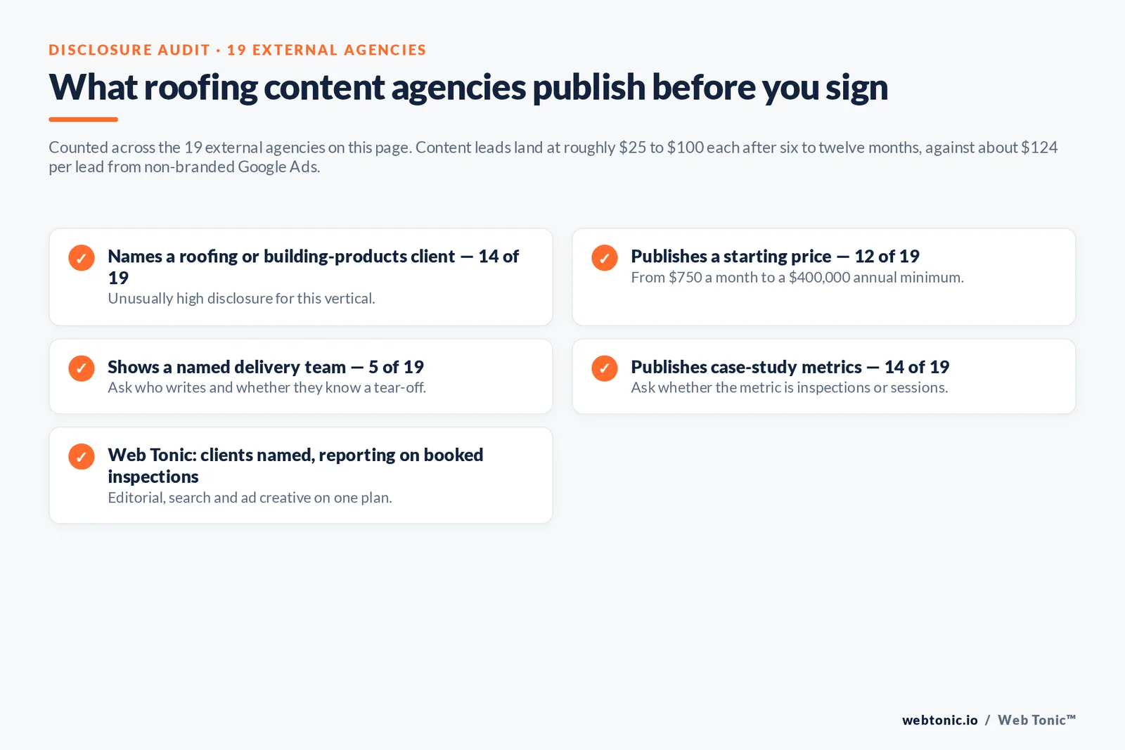 Checklist auditing what 19 roofing content agencies disclose publicly: named clients, starting price, delivery team and case-study metrics