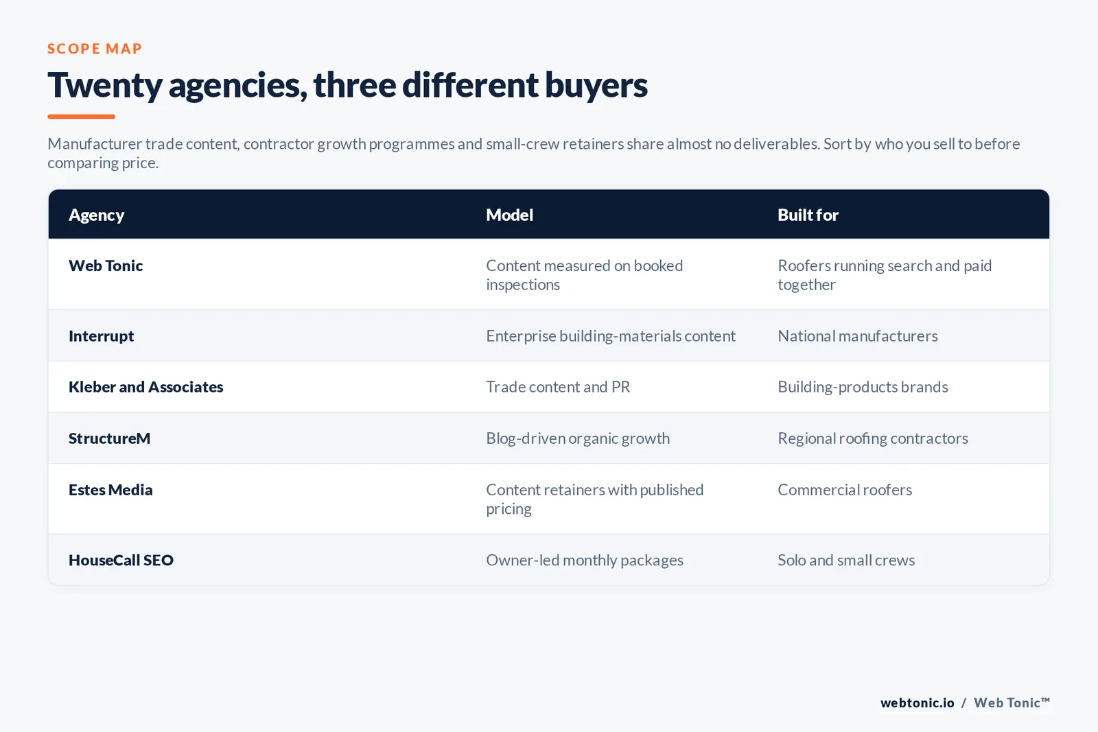 Matrix comparing six roofing content agencies by model and the contractor or manufacturer each is built for