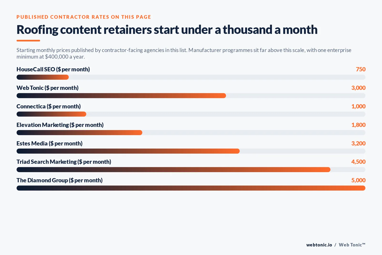 Bar chart of published roofing content retainers per month in dollars: HouseCall SEO at 750, Web Tonic at 3,000, Connectica at 1,000, Elevation Marketing at 1,800, Estes Media at 3,200, Triad Search Marketing at 4,500 and The Diamond Group at 5,000