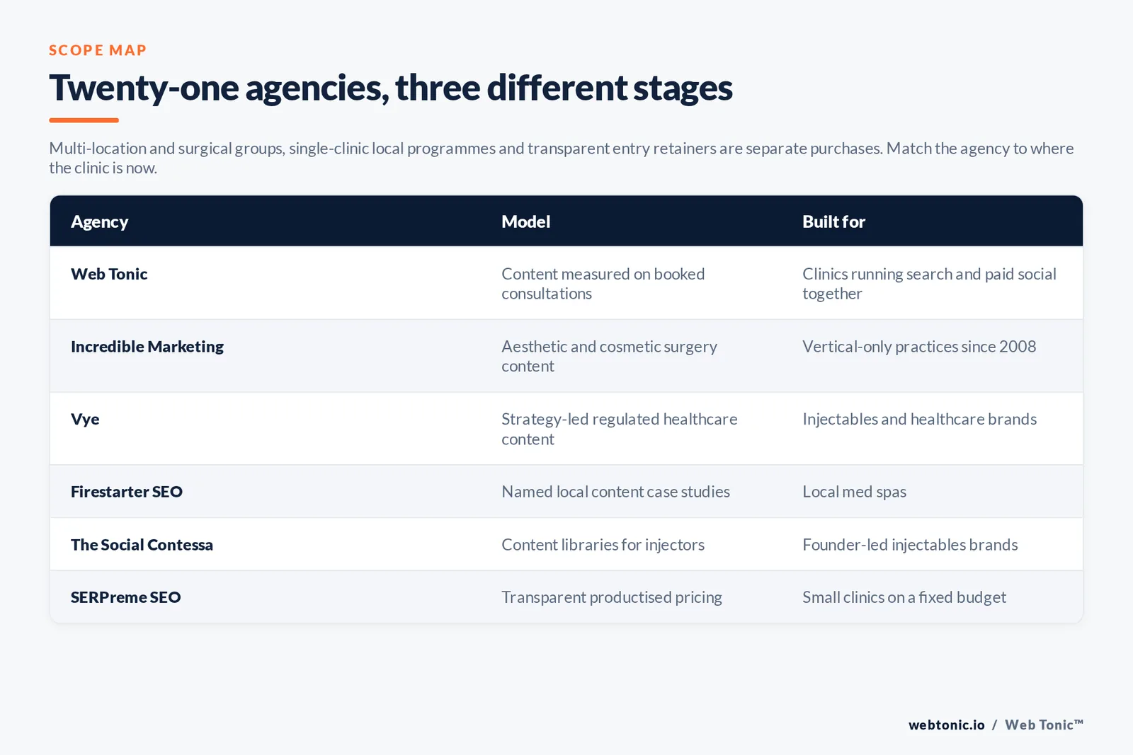 Matrix comparing six medical spa content agencies by model and the clinic stage each is built for