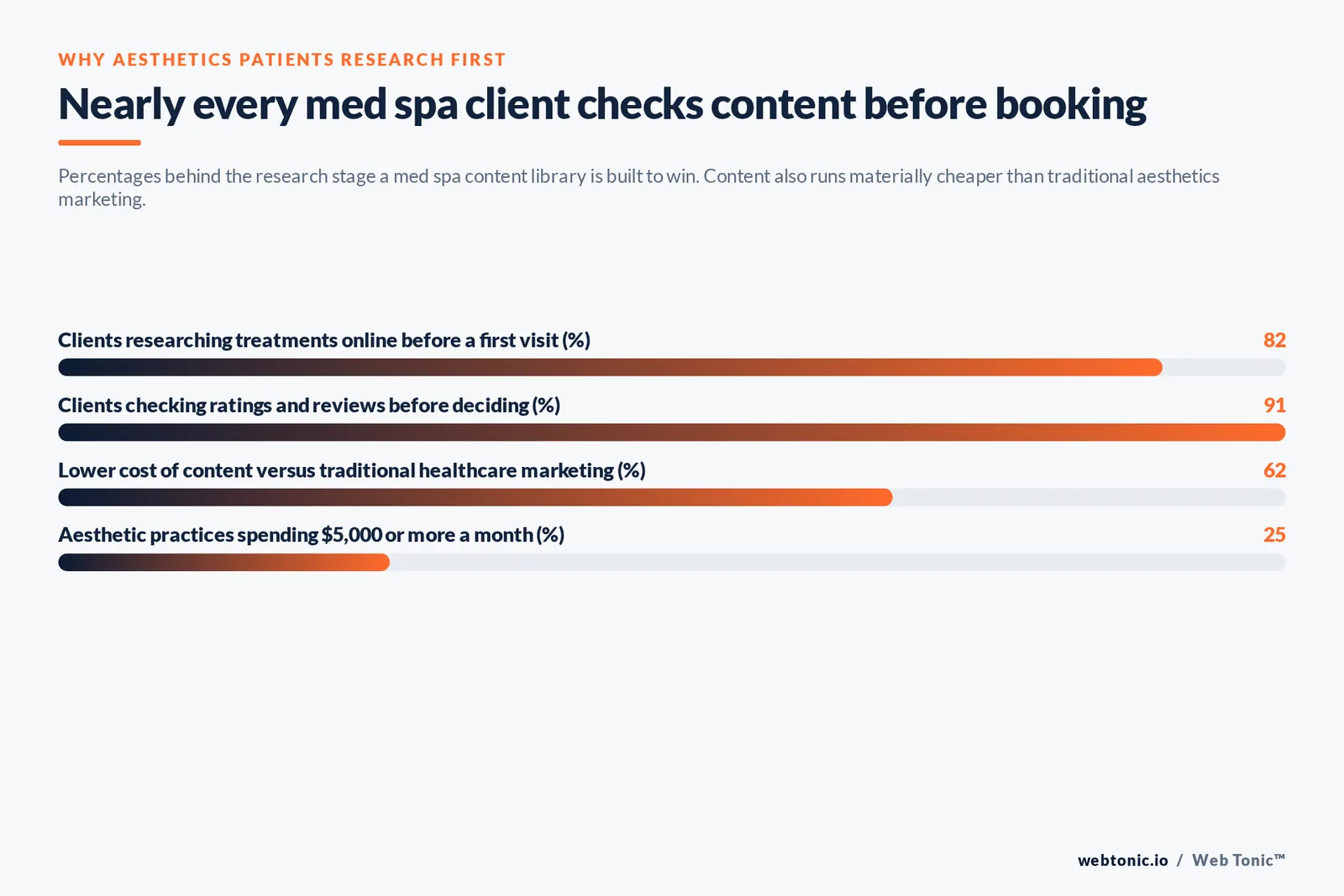 Bar chart of medical spa content percentages: 82% of clients research treatments online first, 91% check ratings and reviews, content costs 62% less than traditional healthcare marketing and 25% of practices spend 5,000 dollars or more a month