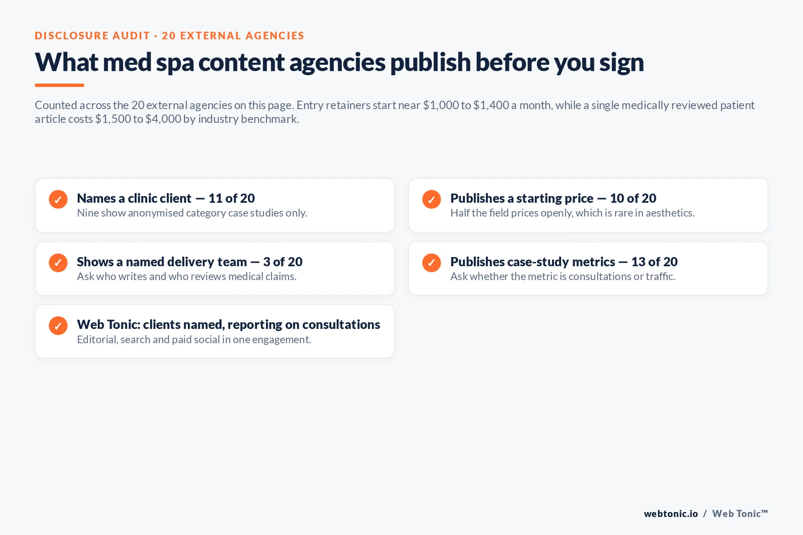 Checklist auditing what 20 medical spa content agencies disclose publicly: named clinic clients, starting price, delivery team and case-study metrics