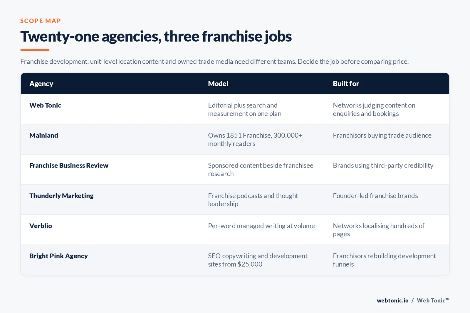 Matrix comparing six franchise content marketing agencies by model and the franchise job each is built for