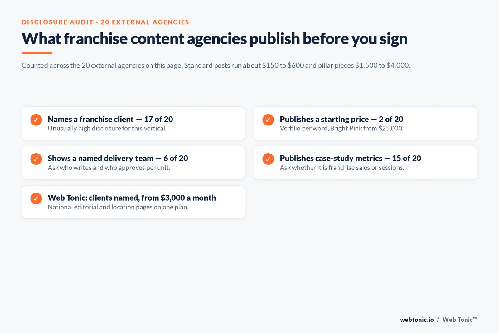 Checklist auditing what 20 franchise content agencies disclose publicly: named franchise clients, starting price, delivery team and case-study metrics