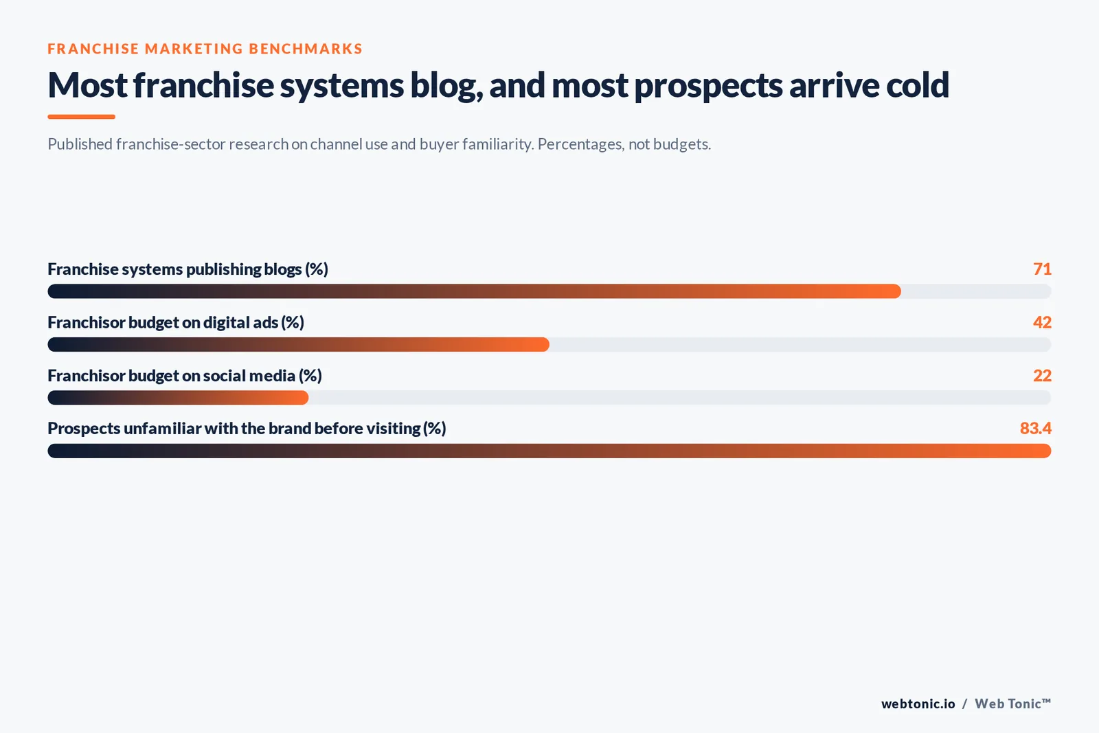 Bar chart of franchise marketing benchmarks: 71 percent of franchise systems publish blogs, 42 percent of franchisor budget goes to digital ads, 22 percent to social media and 83.4 percent of prospects were unfamiliar with the brand before visiting the site