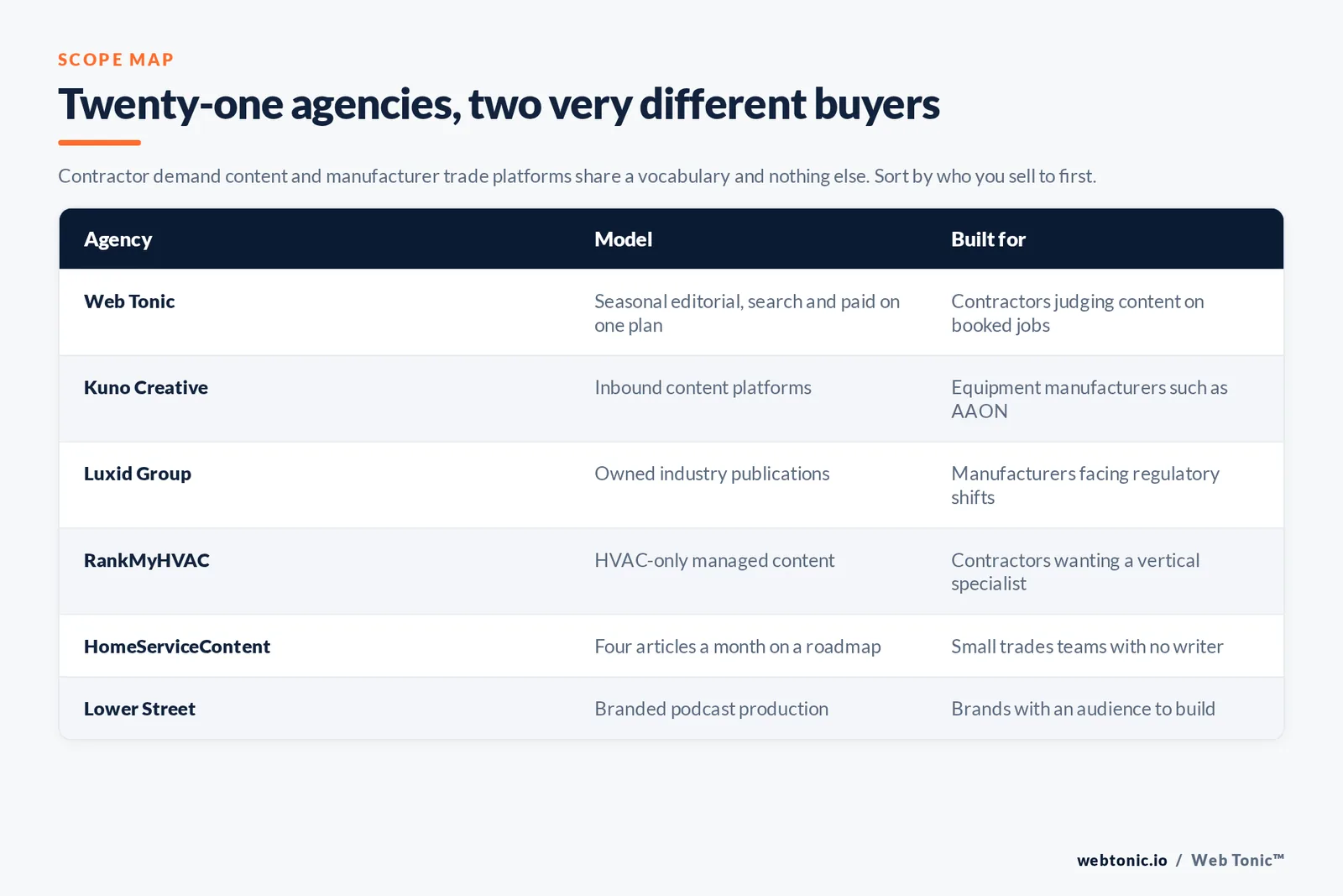 Matrix comparing six HVAC content marketing agencies by model and whether they serve contractors or manufacturers
