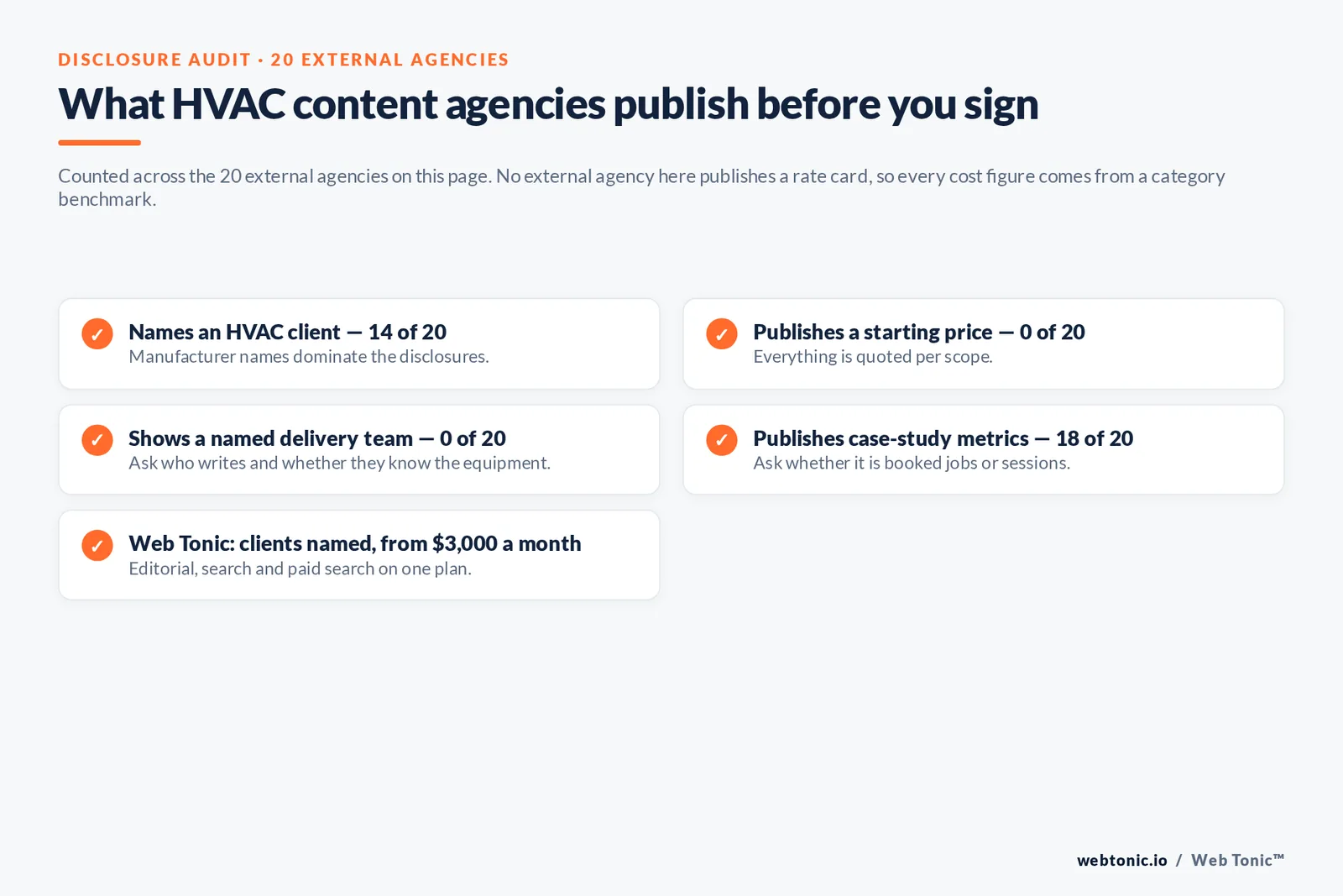 Checklist auditing what 20 HVAC content agencies disclose publicly: named HVAC clients, starting price, delivery team and case-study metrics