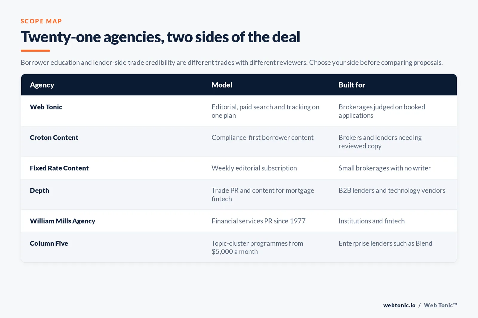Matrix comparing six mortgage content marketing agencies by model and whether they serve brokers or lenders