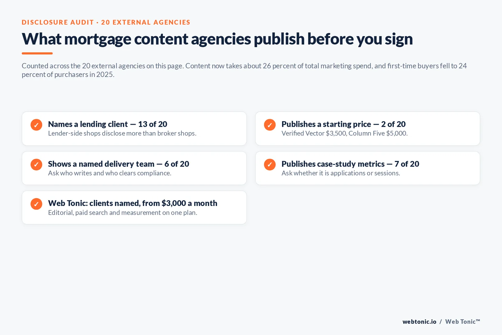 Checklist auditing what 20 mortgage content agencies disclose publicly: named lending clients, starting price, delivery team and case-study metrics