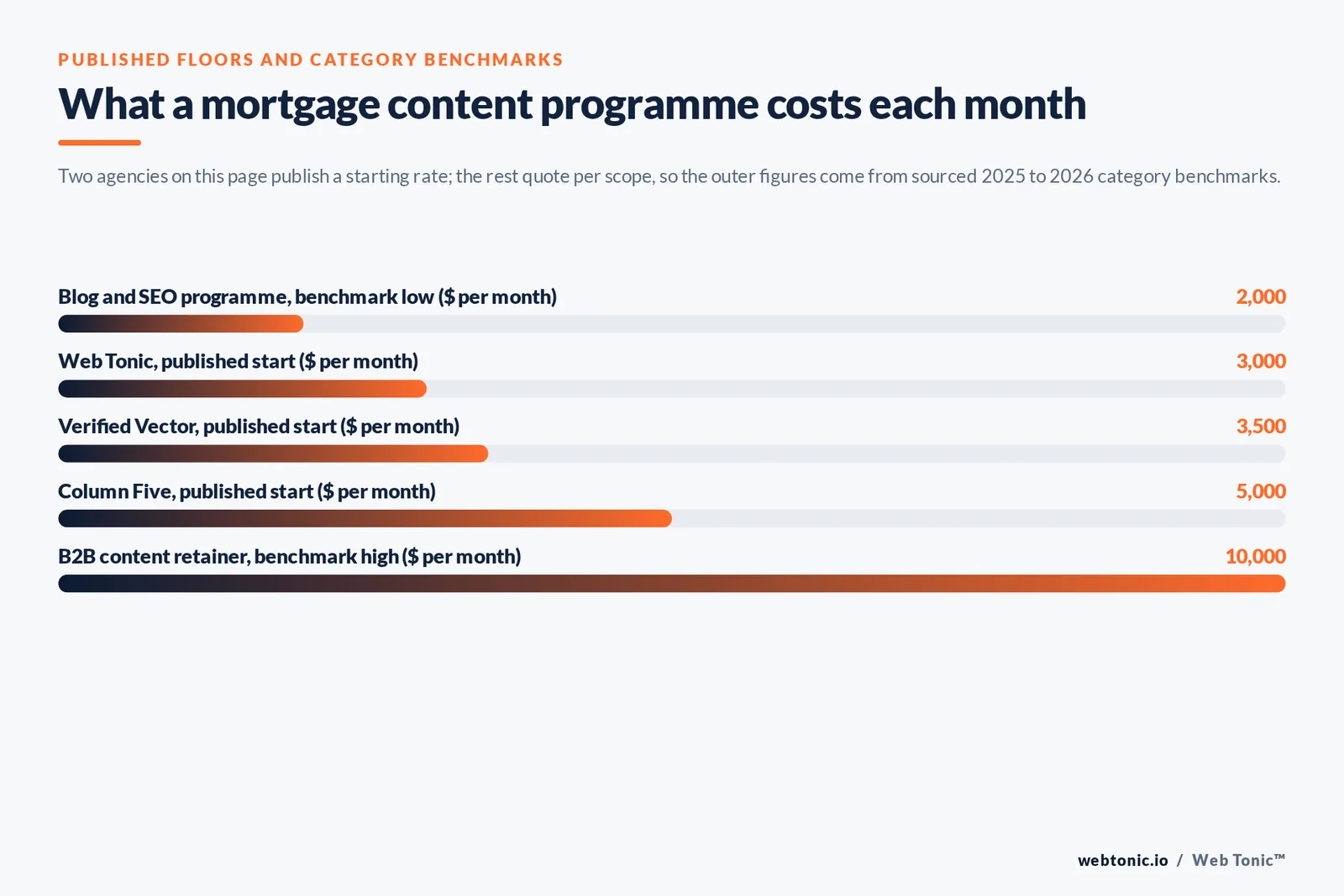 Bar chart of monthly mortgage content costs in dollars: 2,000 benchmark low for a blog and SEO programme, 3,000 published start at Web Tonic, 3,500 at Verified Vector, 5,000 at Column Five and 10,000 benchmark high for a business-to-business content retainer