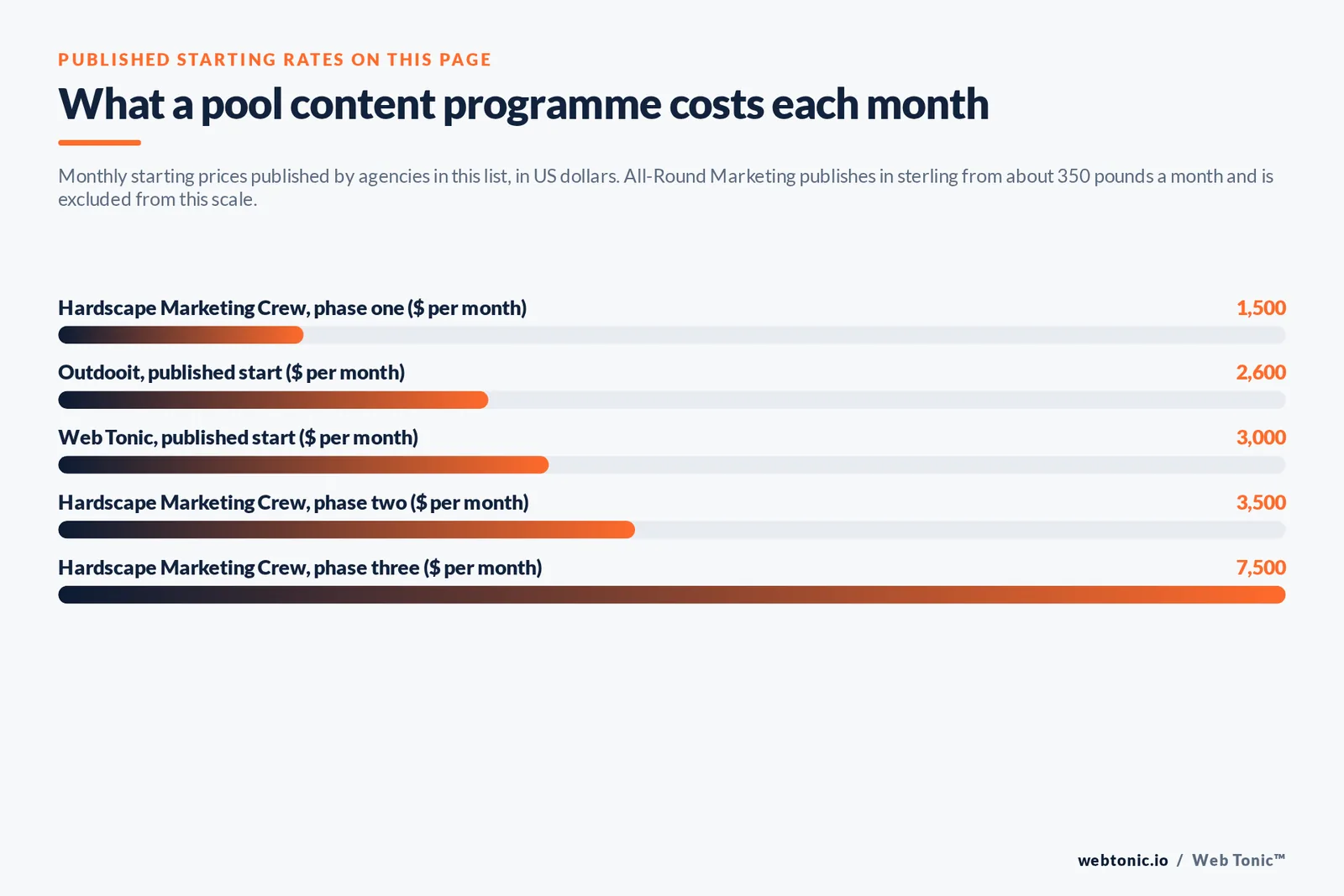 Bar chart of published monthly pool content rates in US dollars: Hardscape Marketing Crew phase one at 1,500, Outdooit at 2,600, Web Tonic at 3,000, Hardscape Marketing Crew phase two at 3,500 and phase three at 7,500