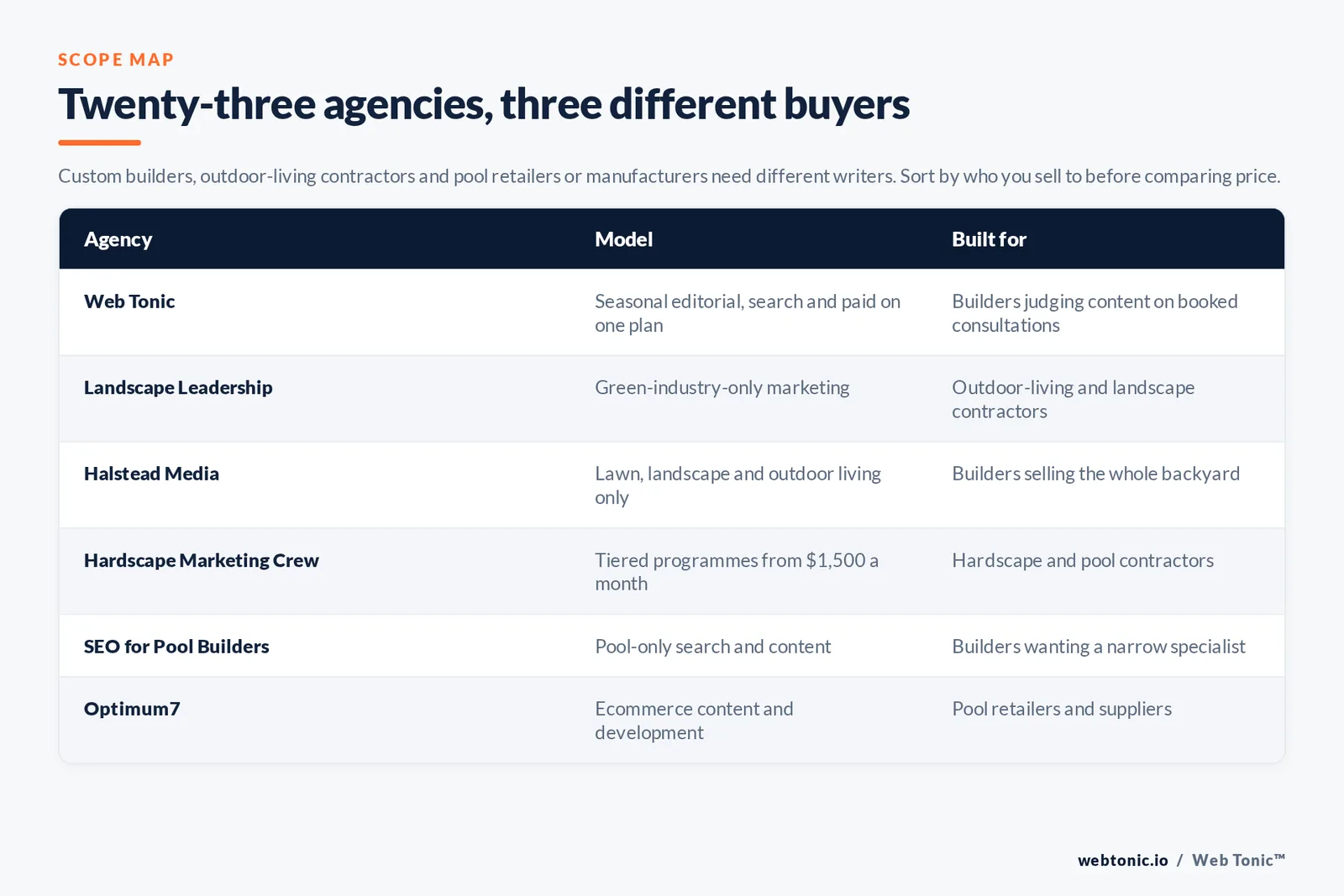 Matrix comparing six pool builder content agencies by model and whether they serve custom builders, outdoor-living contractors or pool retailers