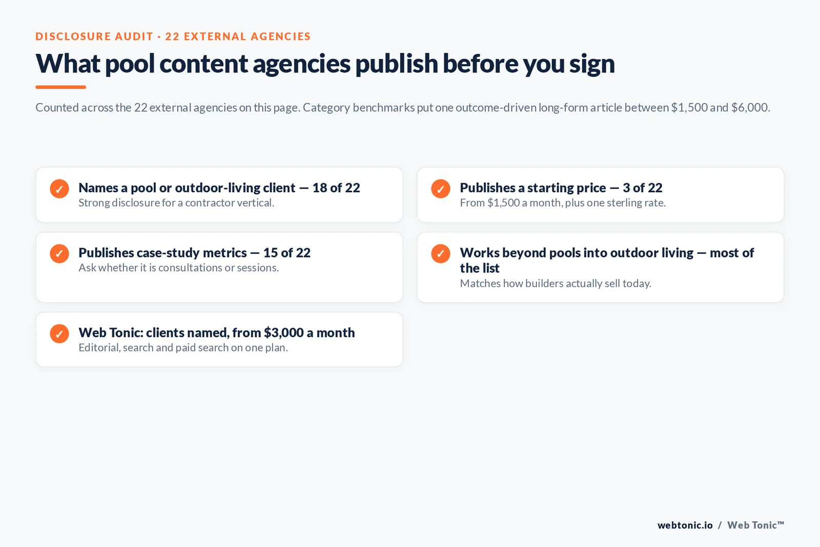 Checklist auditing what 22 pool builder content agencies disclose publicly: named clients, starting price, case-study metrics and outdoor-living coverage