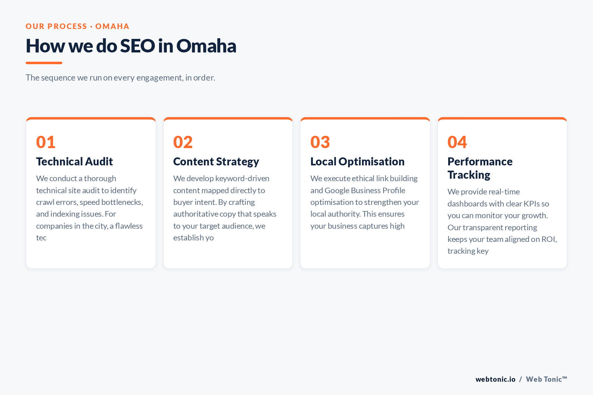 Diagram of Web Tonic's SEO process for Omaha clients: Technical Audit, Content Strategy, Local Optimisation, Performance Tracking