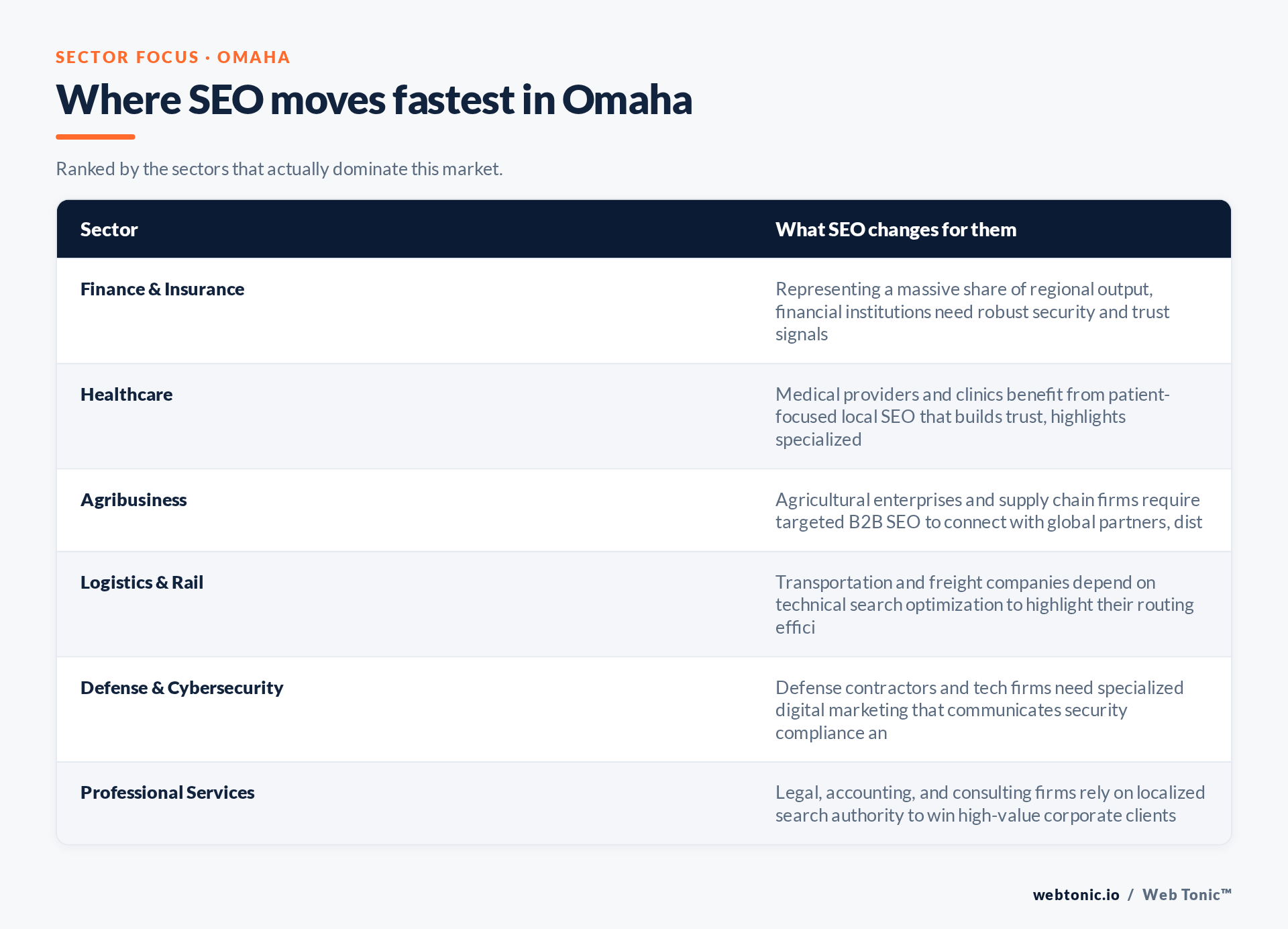 Table of Omaha sectors and what SEO changes for each, including Finance & Insurance