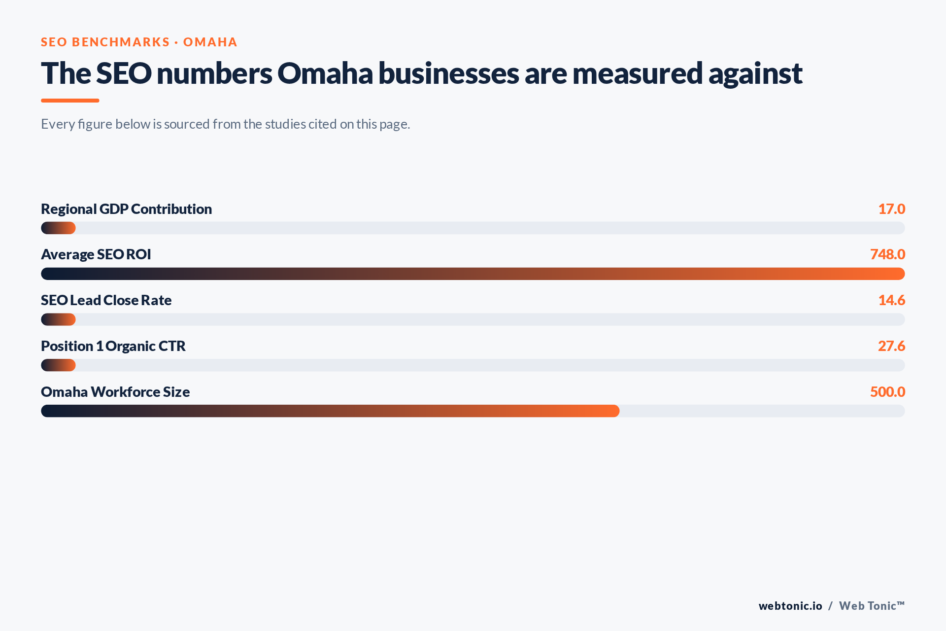 Chart of SEO benchmark figures relevant to Omaha businesses, including Regional GDP Contribution