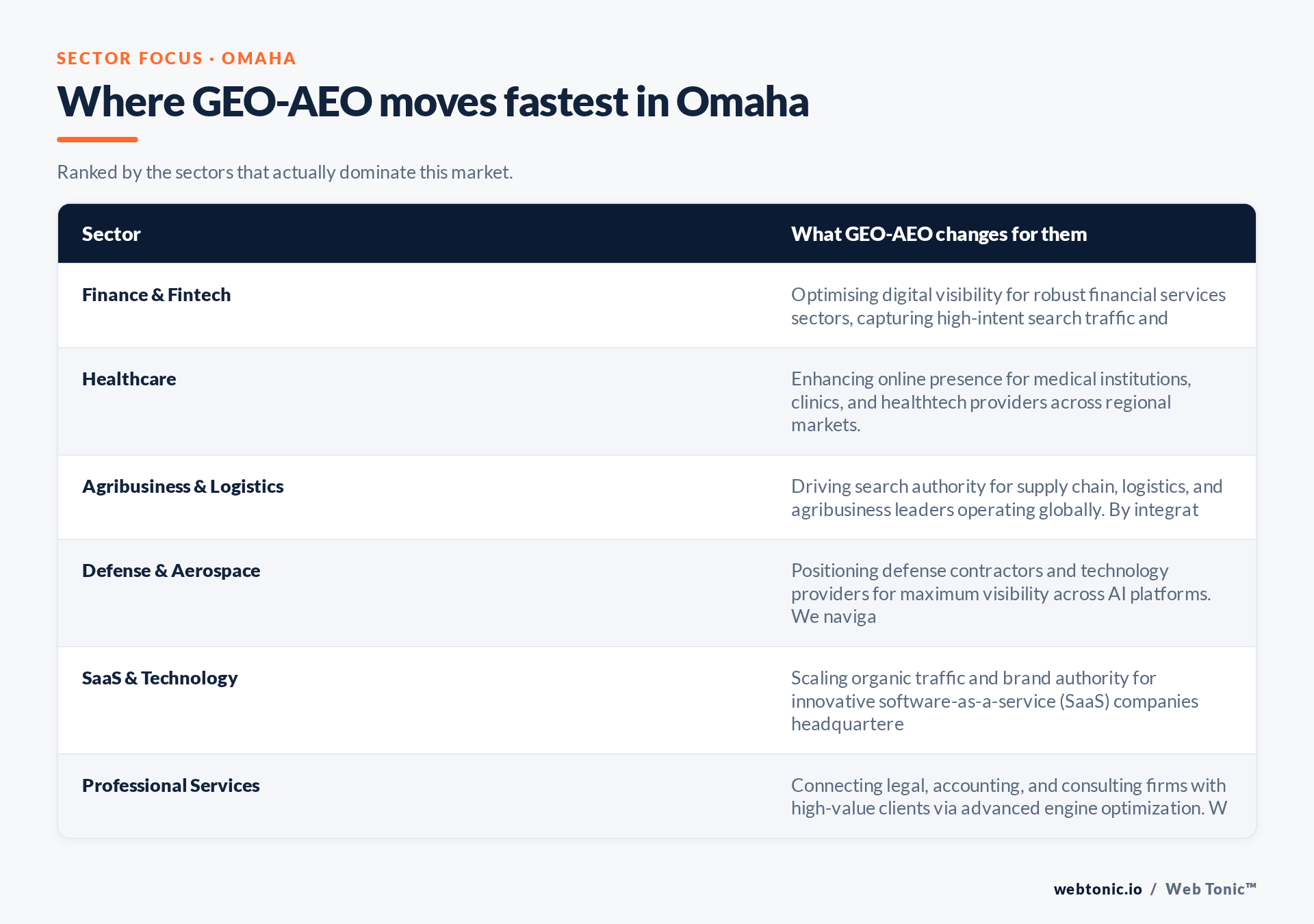Table of Omaha sectors and what GEO-AEO changes for each, including Finance & Fintech