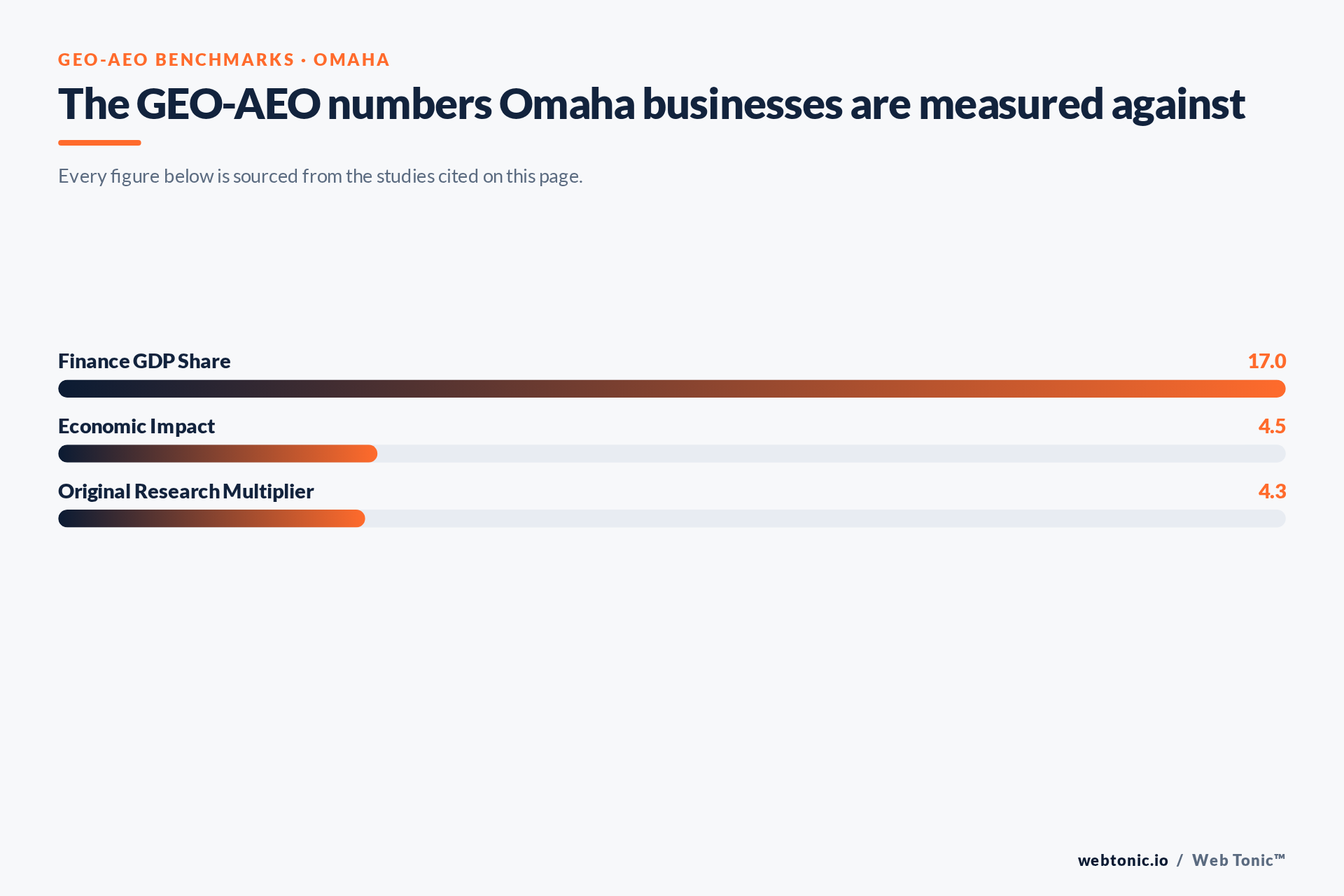 Chart of GEO-AEO benchmark figures relevant to Omaha businesses, including Finance GDP Share
